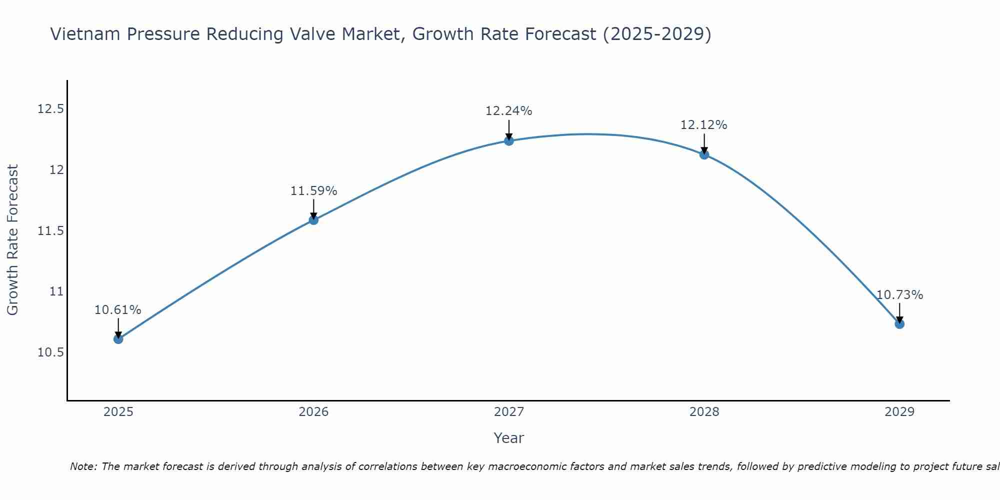 Vietnam Pressure Reducing Valve Market Growth Rate