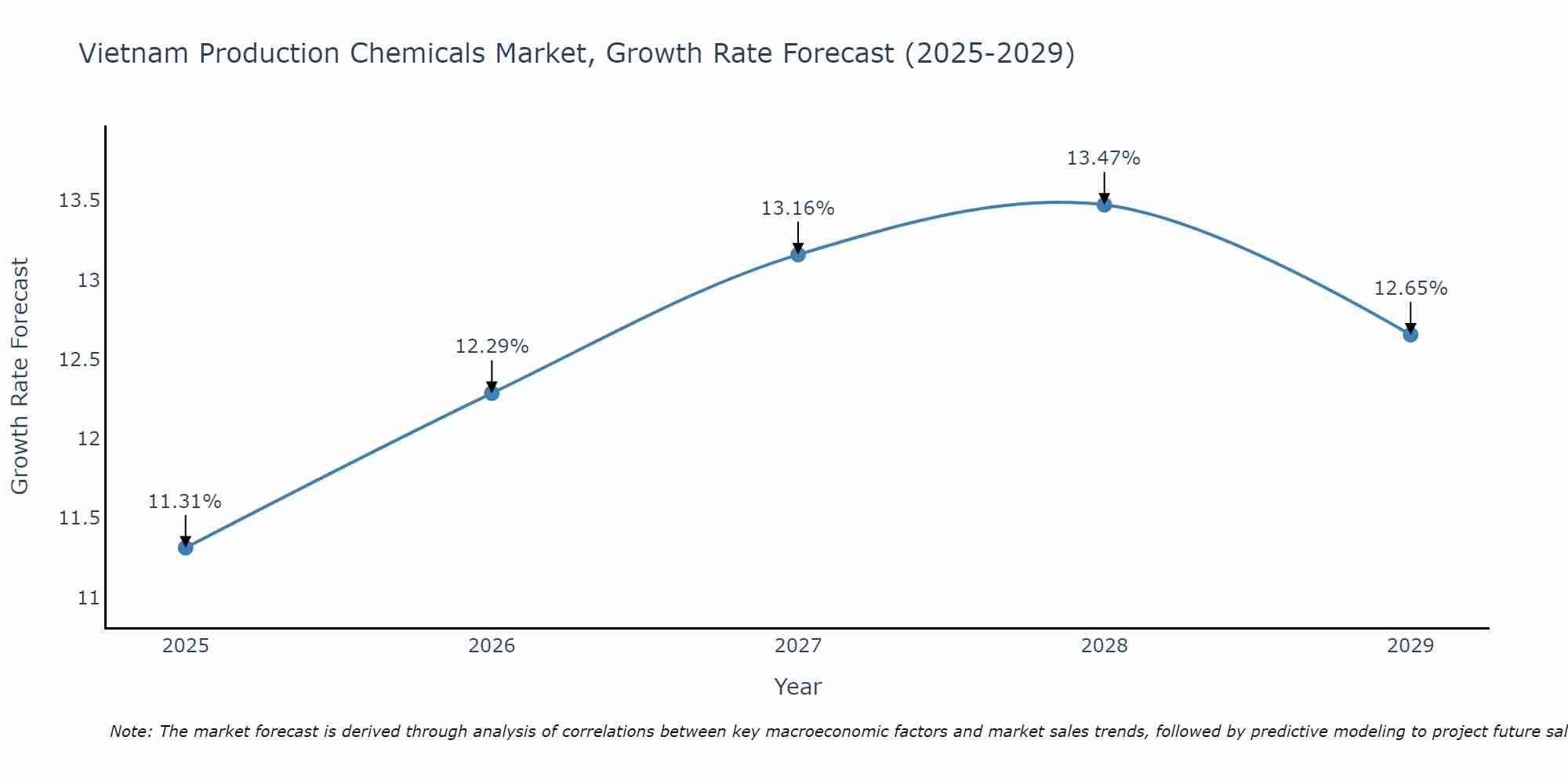 Vietnam Production Chemicals Market Growth Rate