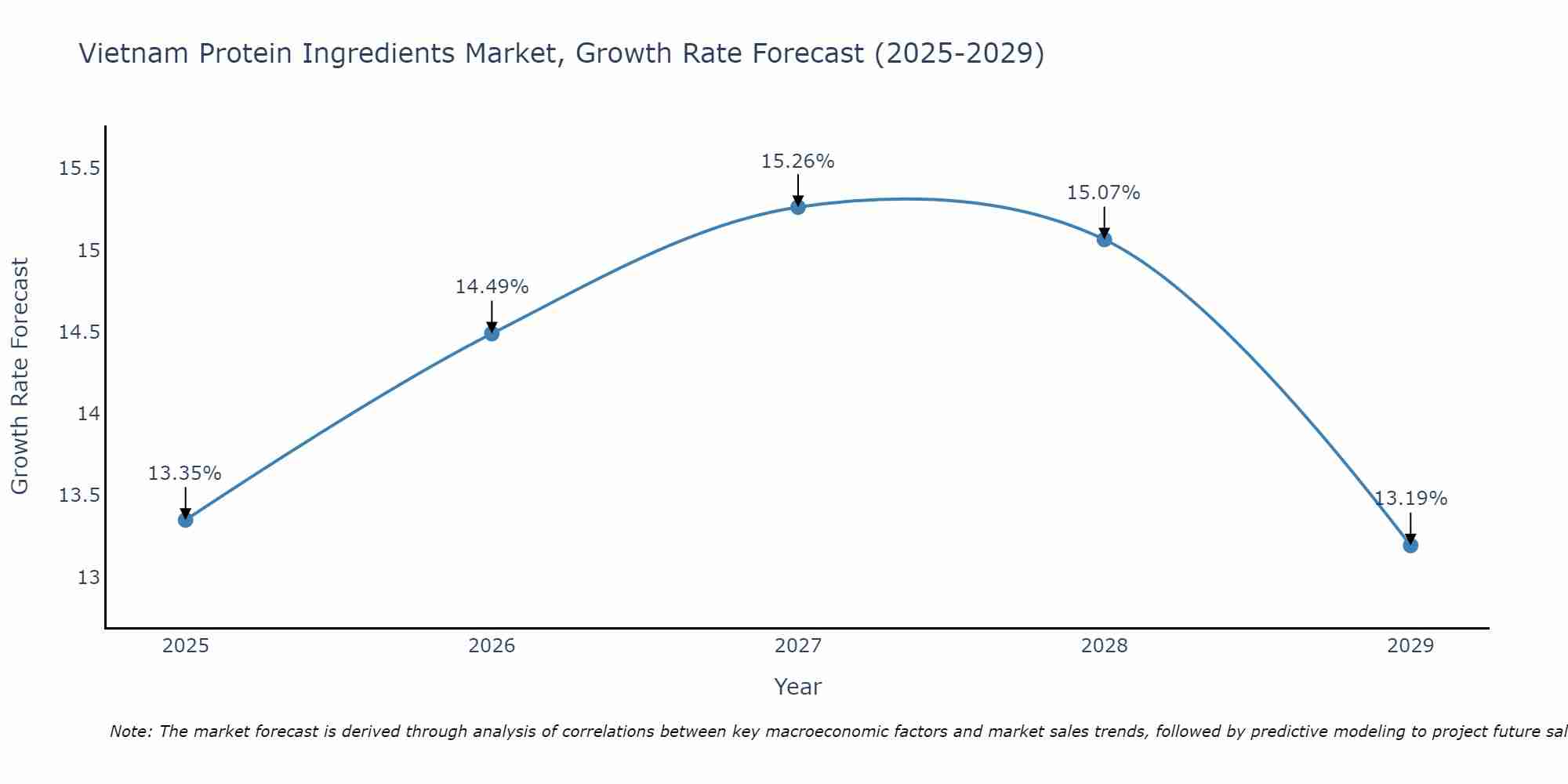 Vietnam Protein Ingredients Market Growth Rate