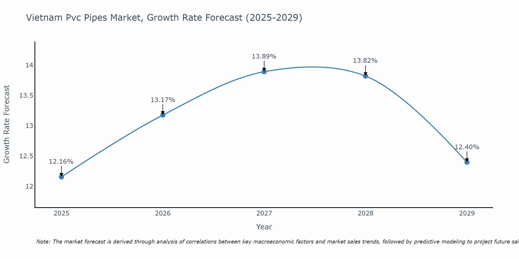 Vietnam Pvc Pipes Market Growth Rate
