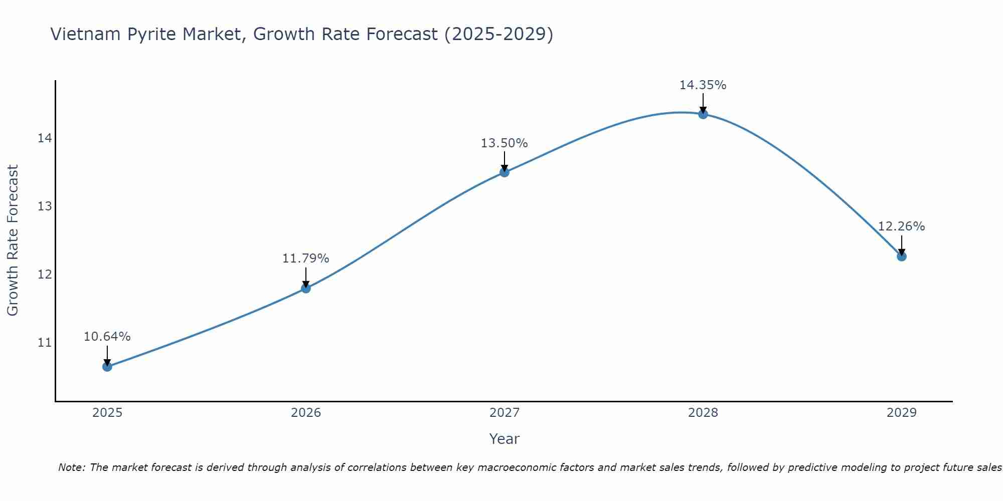 Vietnam Pyrite Market Growth Rate