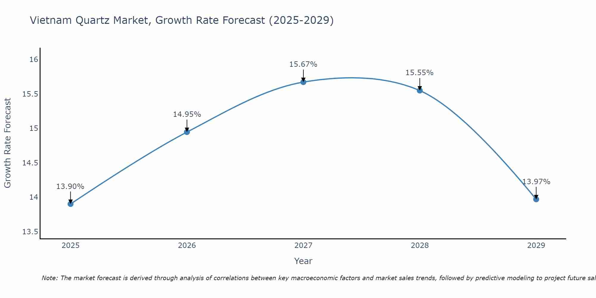 Vietnam Quartz Market Growth Rate
