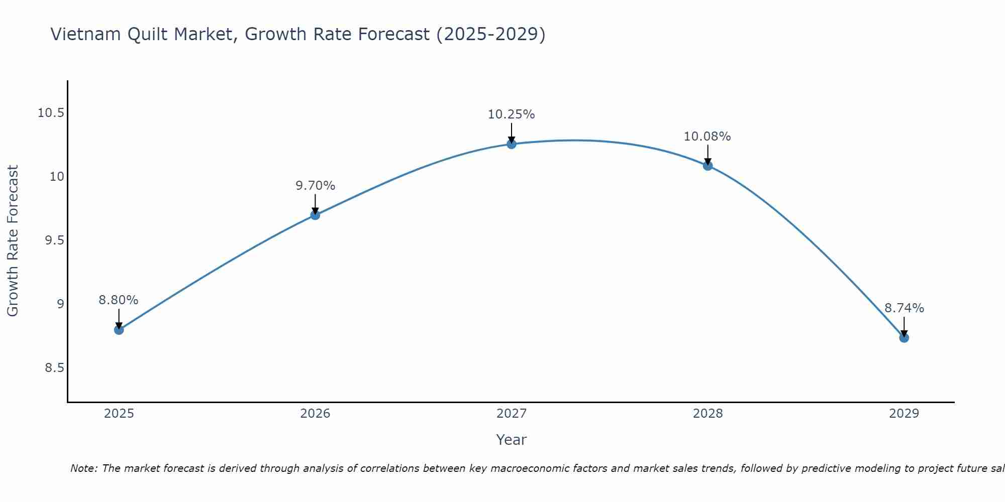 Vietnam Quilt Market Growth Rate