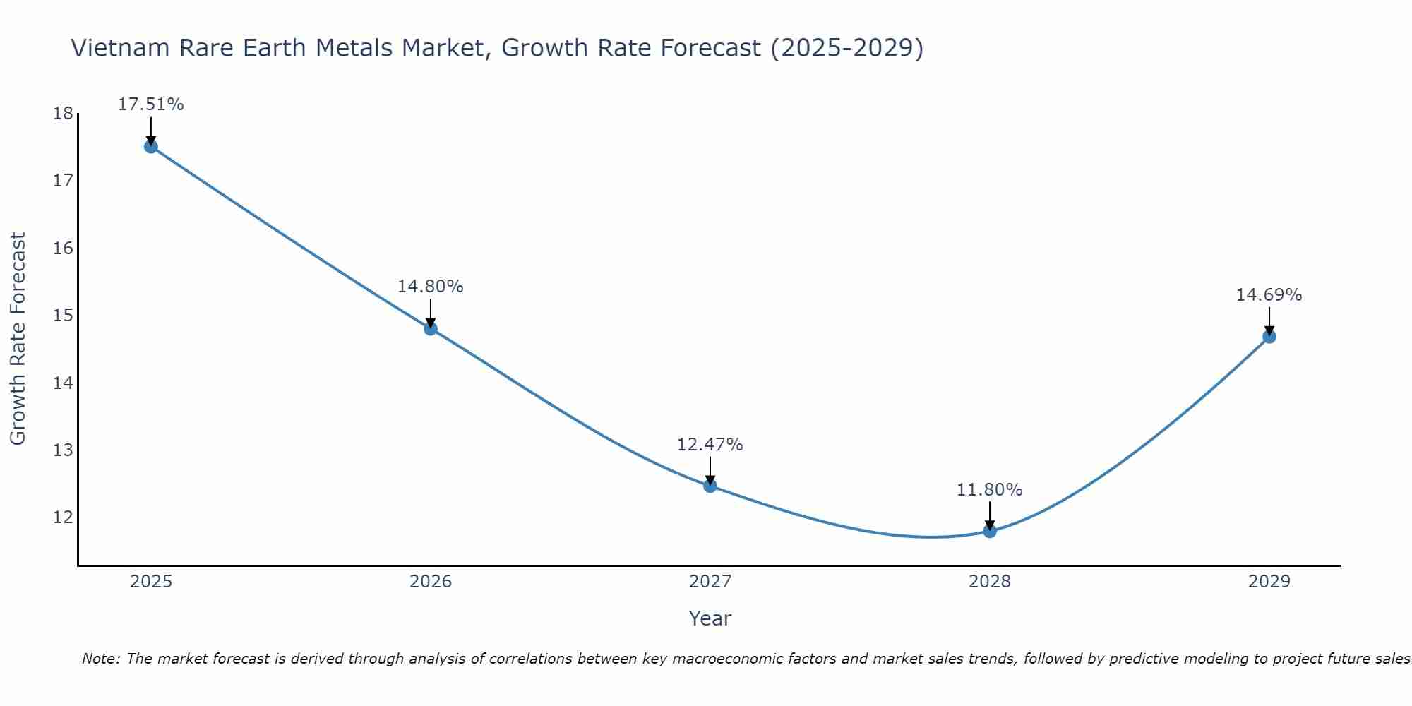 Vietnam Rare Earth Metals Market Growth Rate