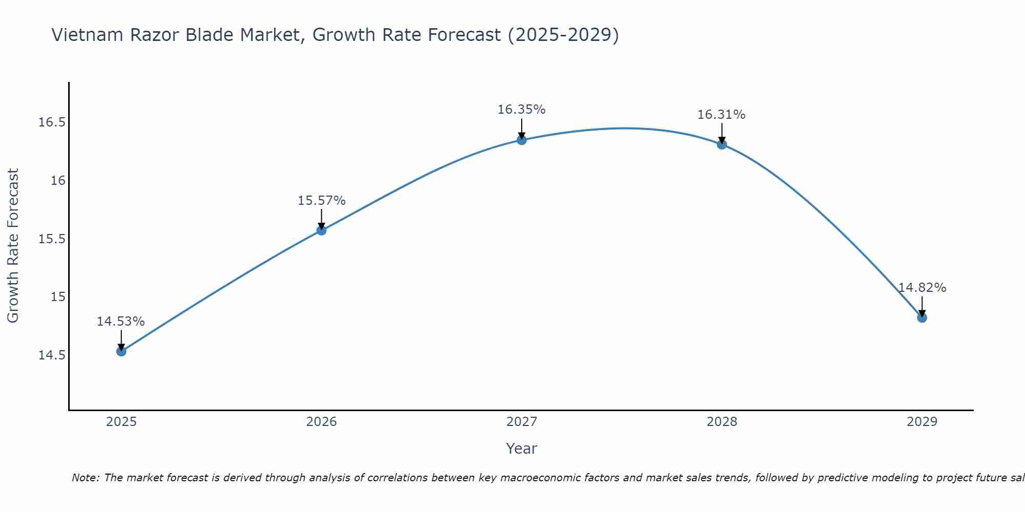 Vietnam Razor Blade Market Growth Rate