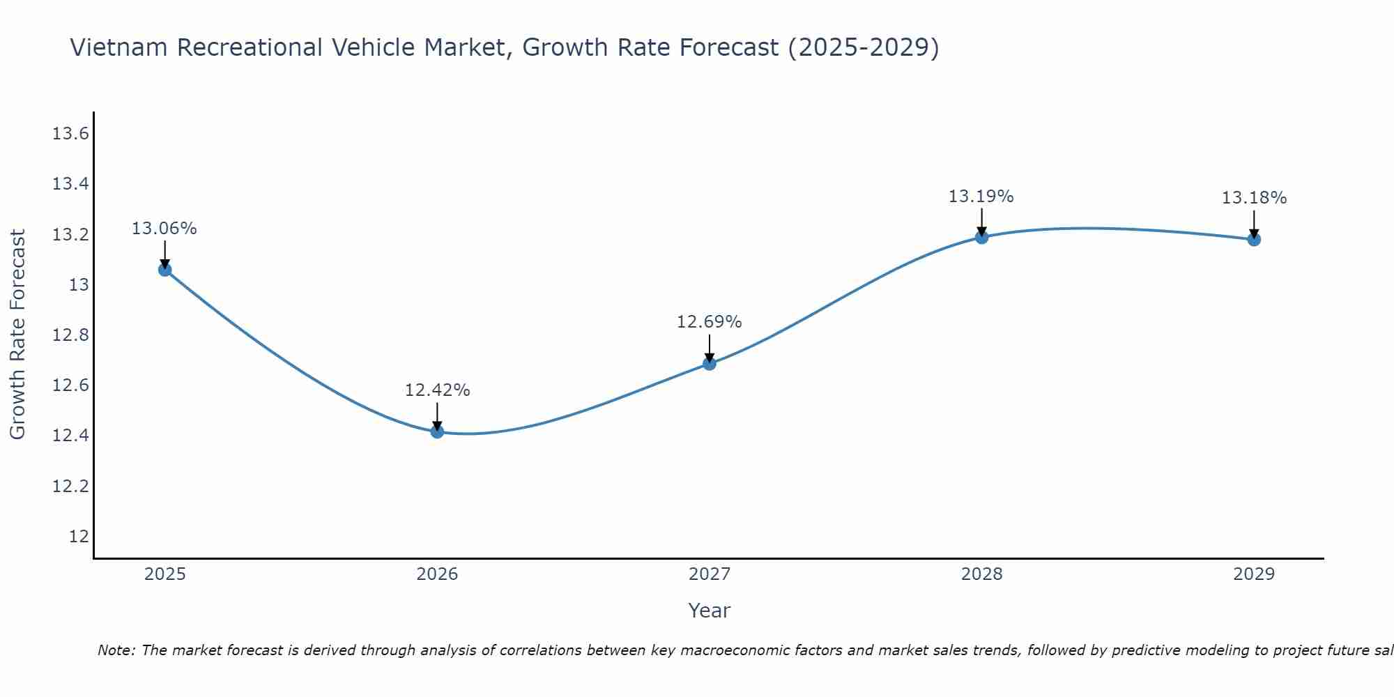 Vietnam Recreational Vehicle Market Size Growth Rate