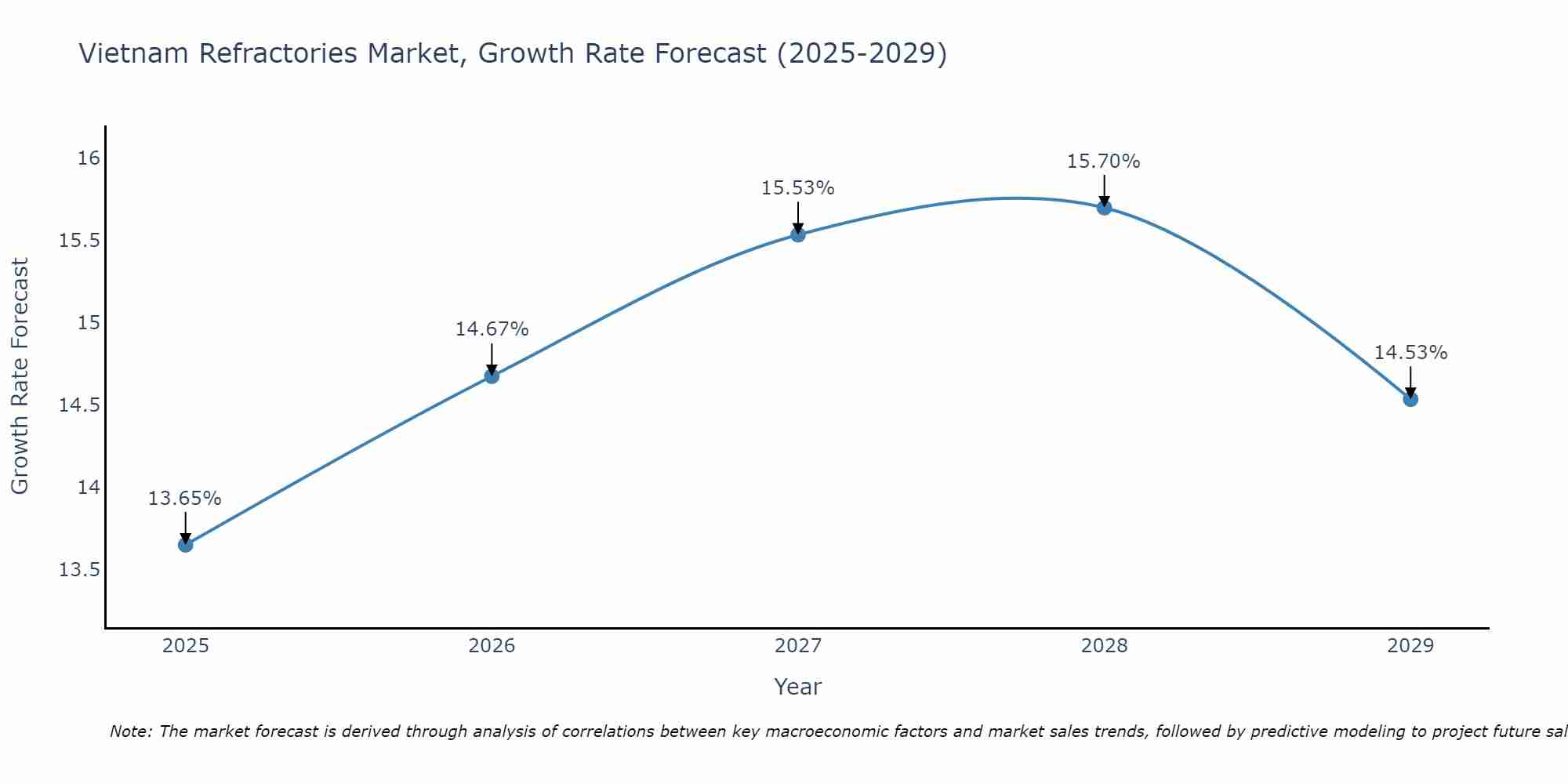 Vietnam Refractories Market Growth Rate