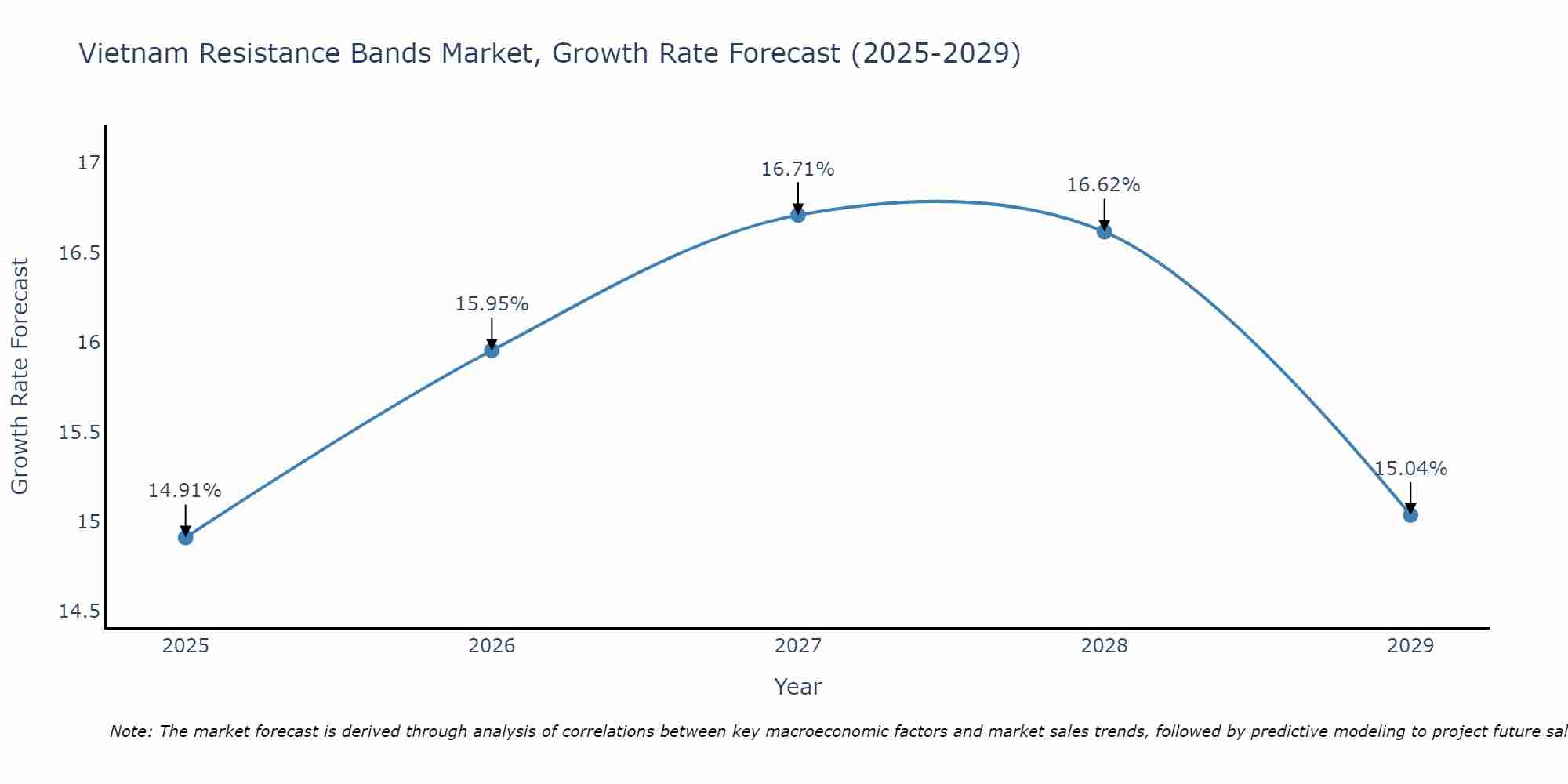 Vietnam Resistance Bands Market Growth Rate
