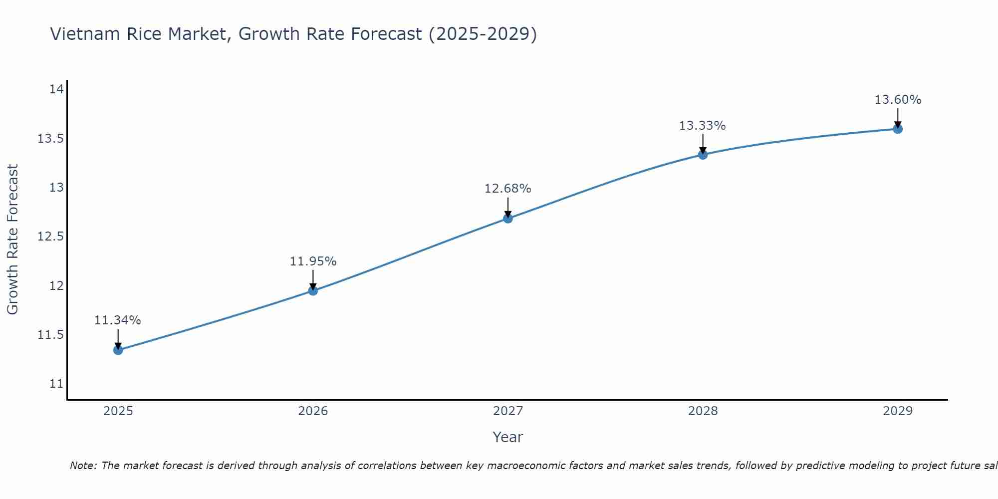 Vietnam Rice Market Growth Rate