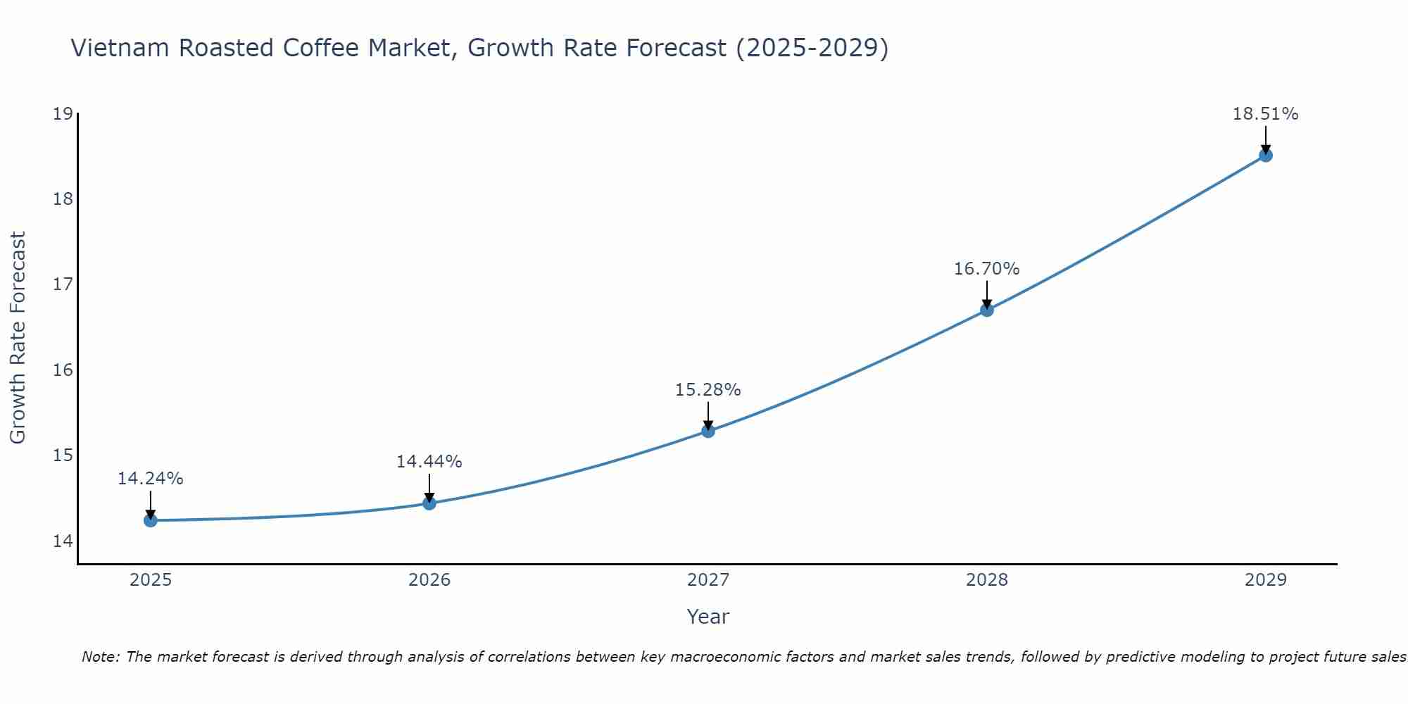 Vietnam Roasted Coffee Market Size Growth Rate