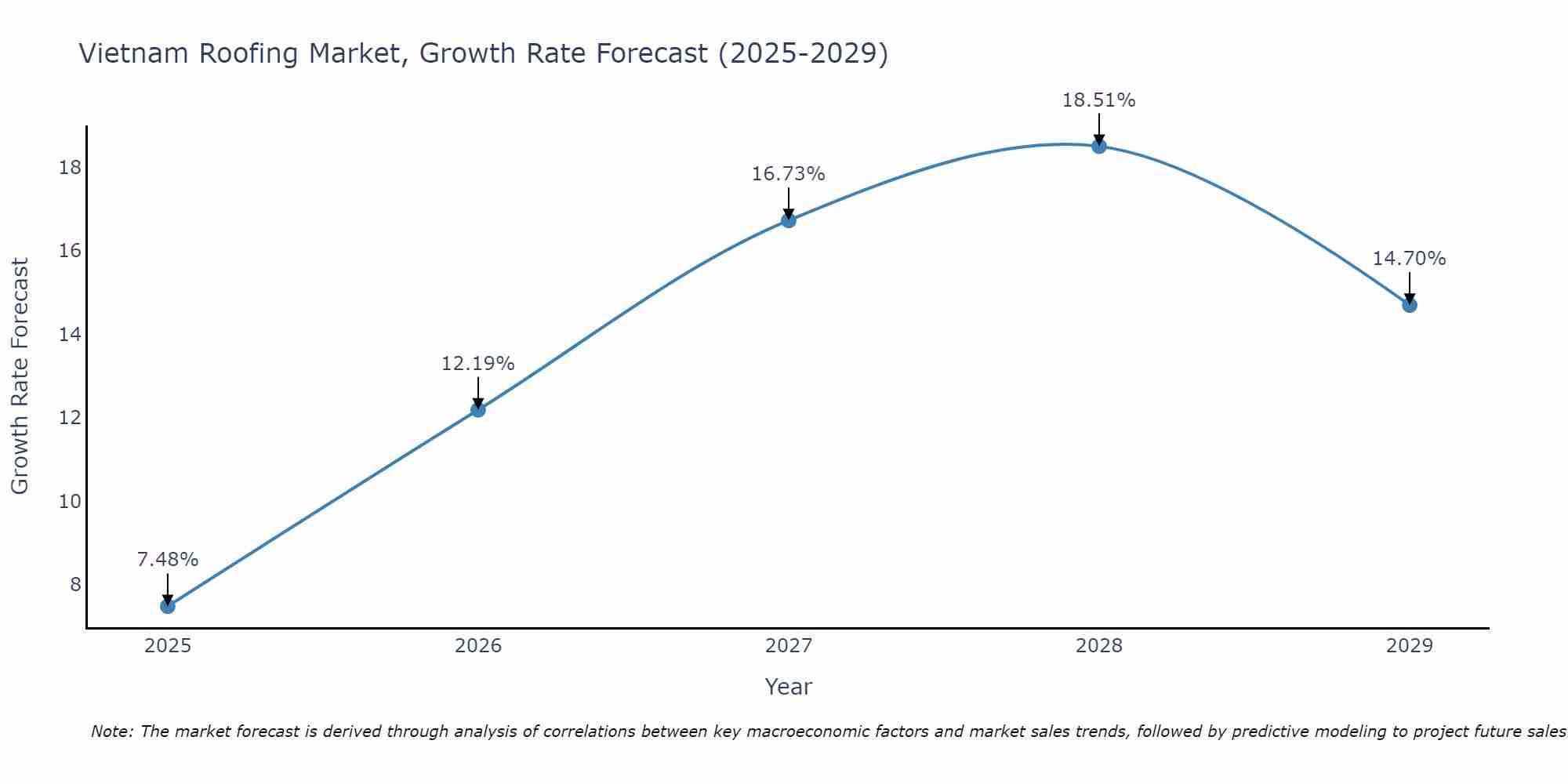 Vietnam Roofing Market Size Growth Rate