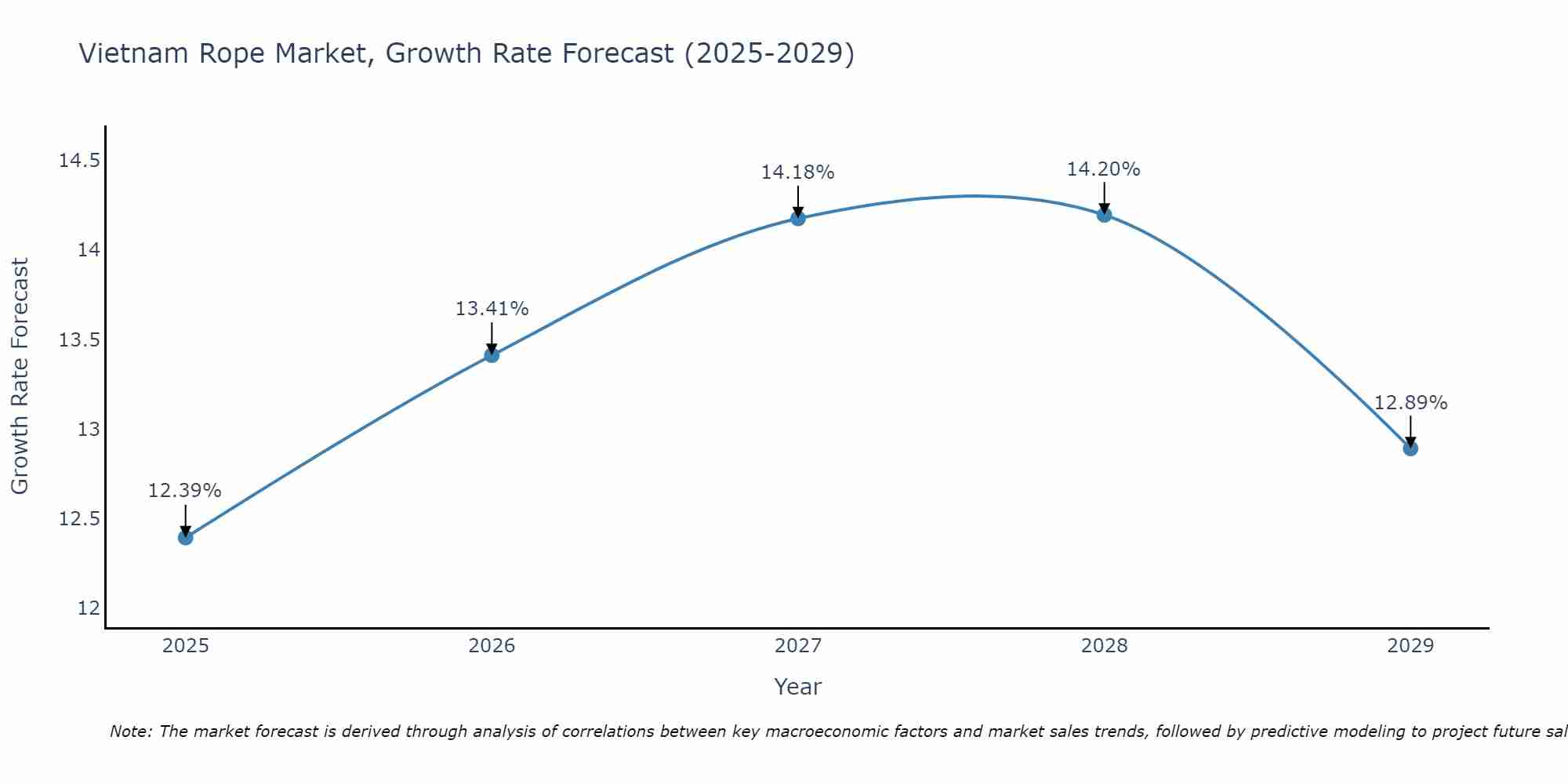 Vietnam Rope Market Growth Rate