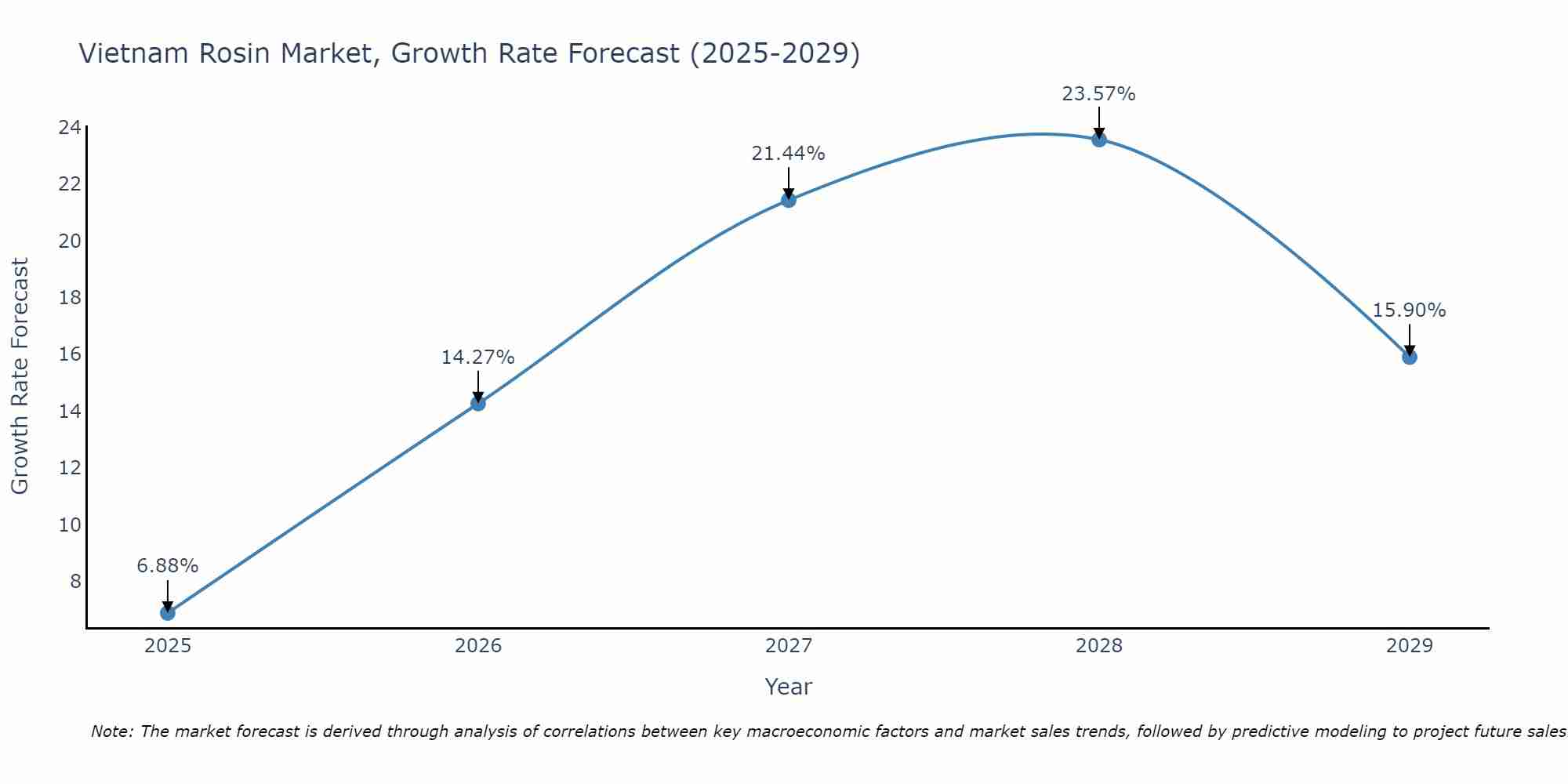 Vietnam Rosin Market Growth Rate