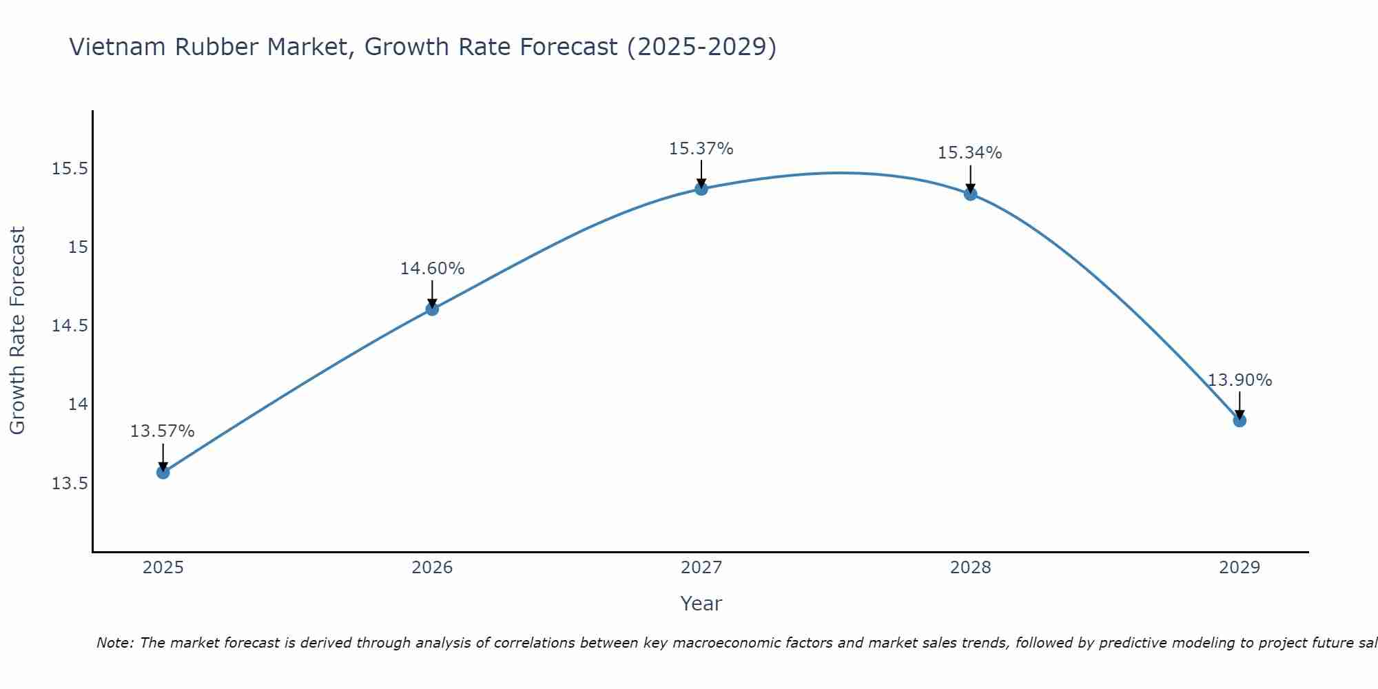 Vietnam Rubber Market Growth Rate