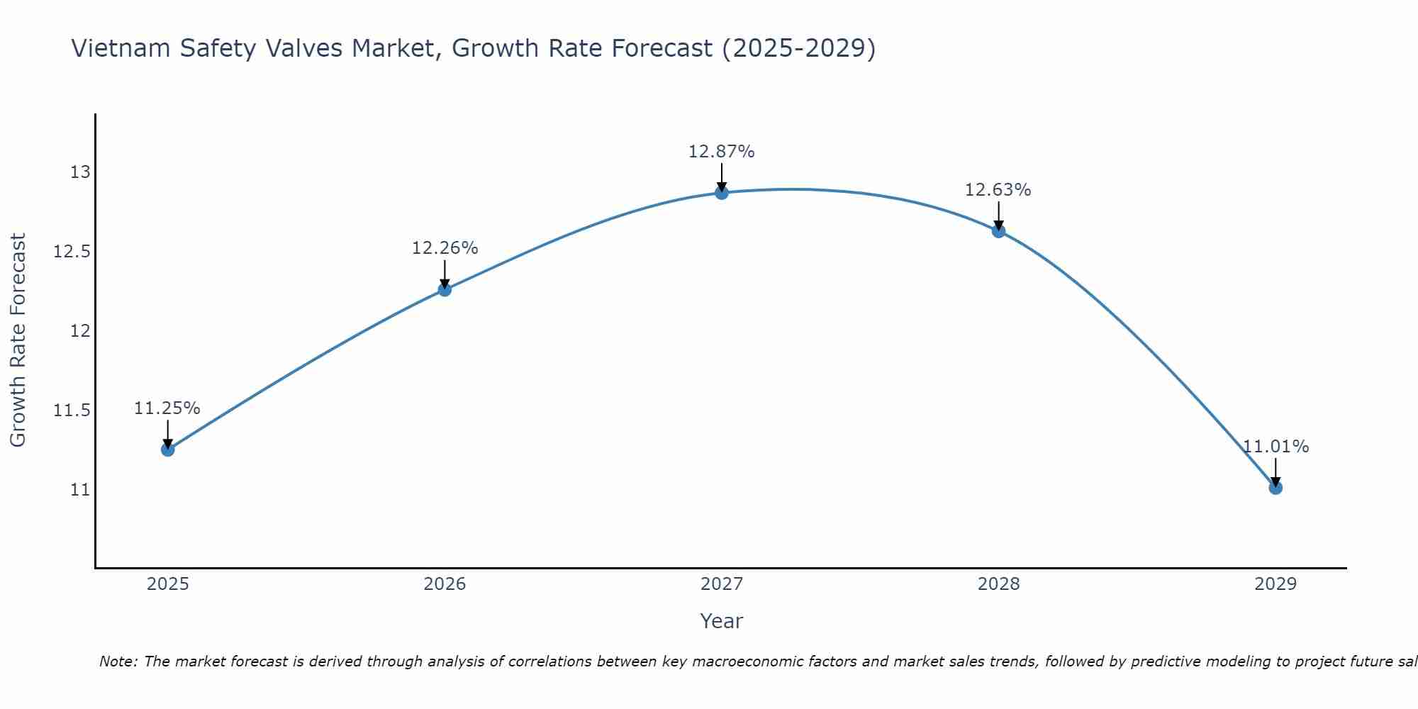 Vietnam Safety Valves Market Growth Rate