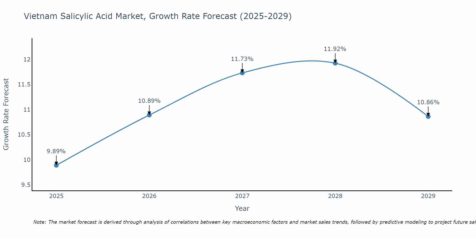 Vietnam Salicylic Acid Market Growth Rate