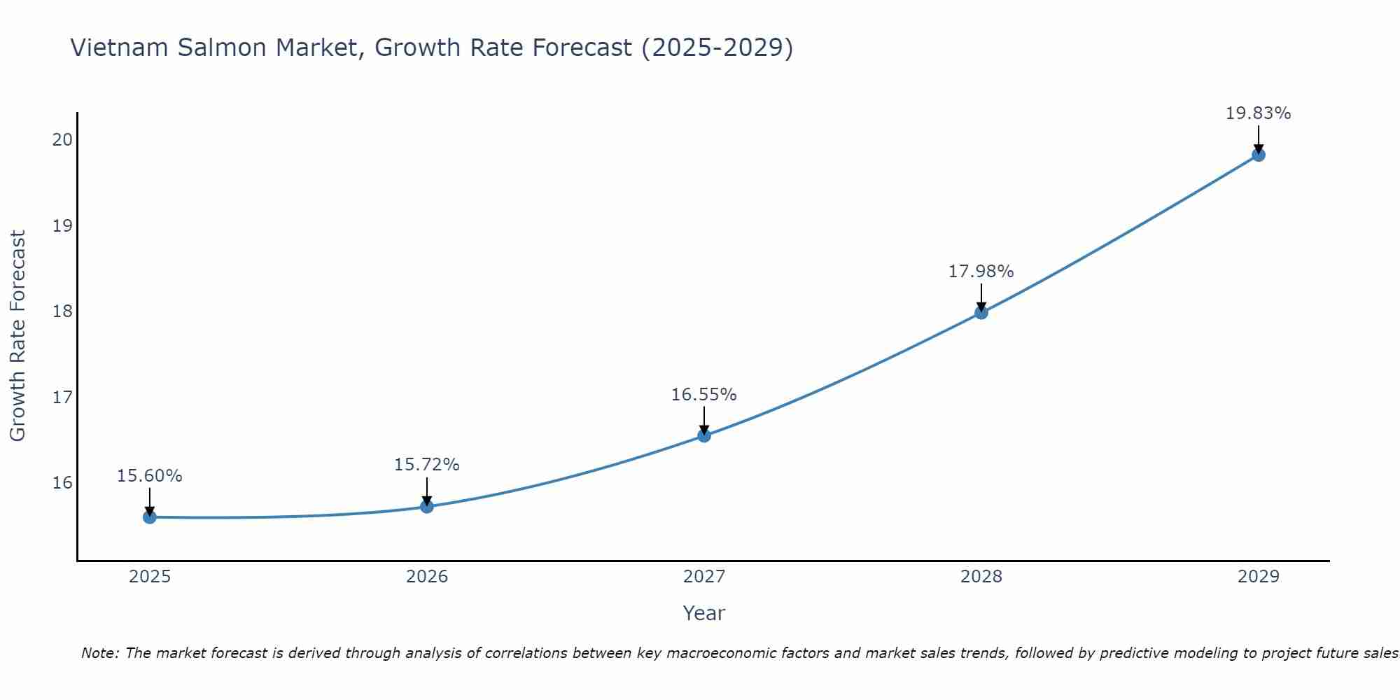 Vietnam Salmon Market Size Growth Rate