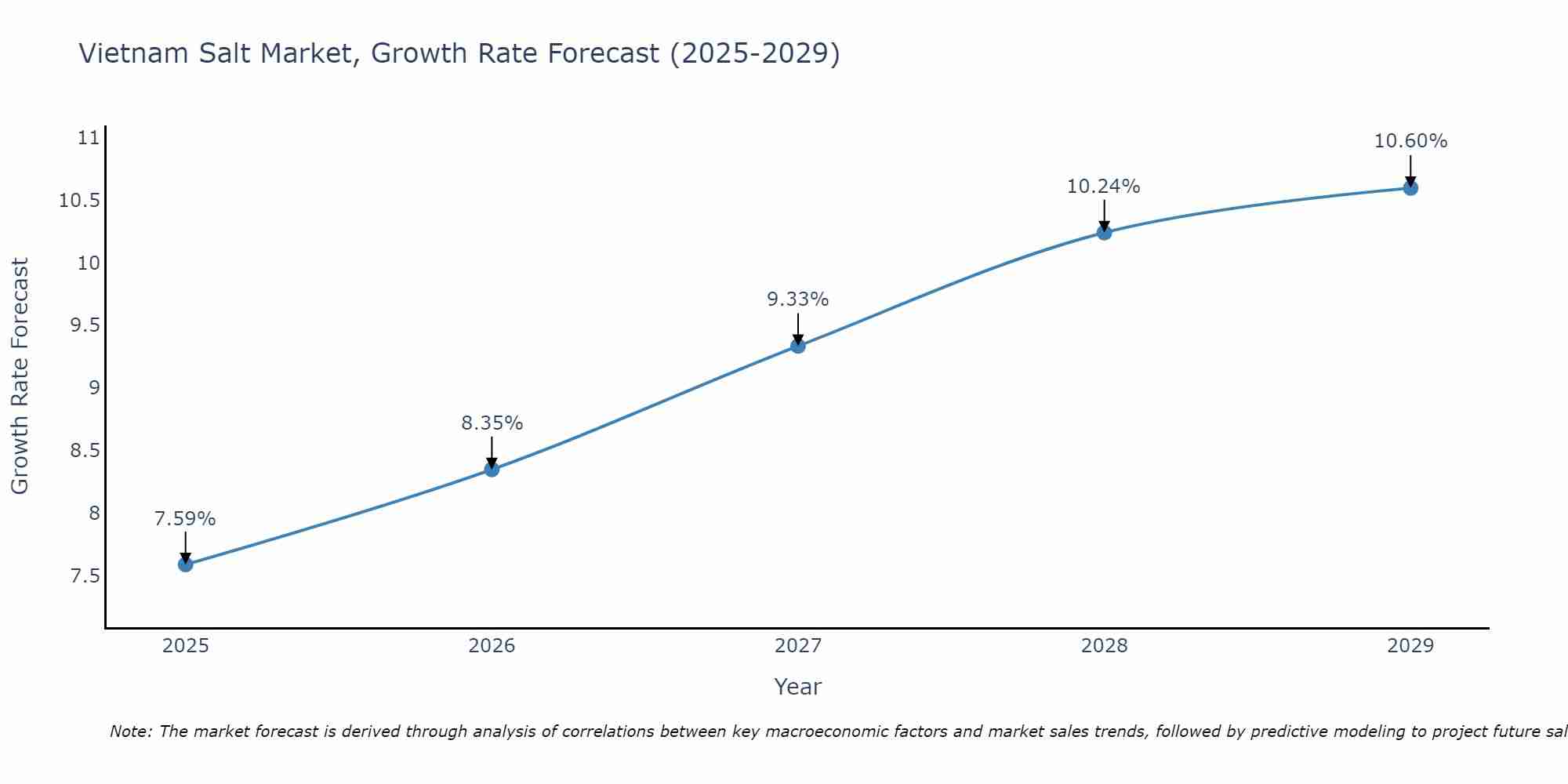 Vietnam Salt Market Growth Rate