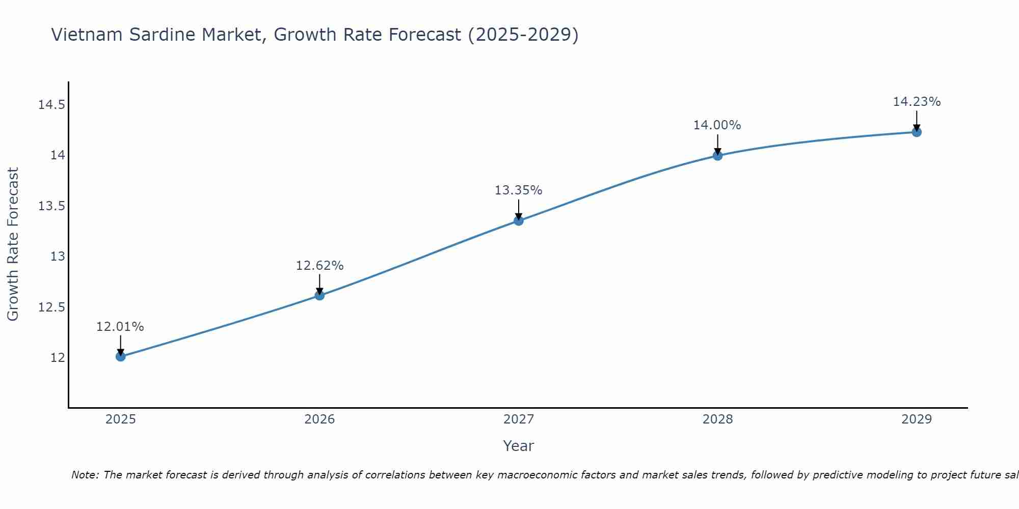 Vietnam Sardine Market Size Growth Rate