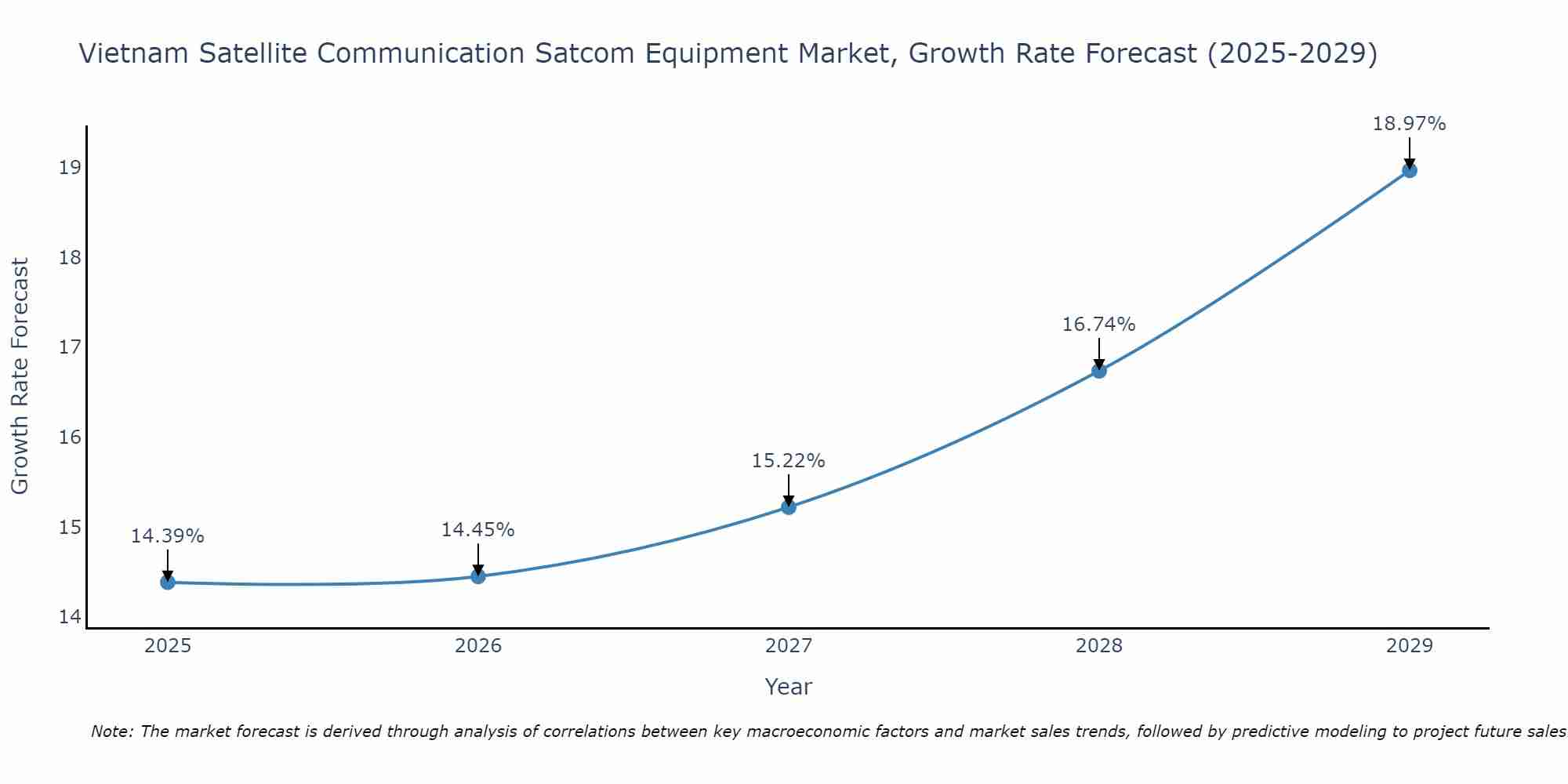 Vietnam Satellite Communication Satcom Equipment Market Growth Rate