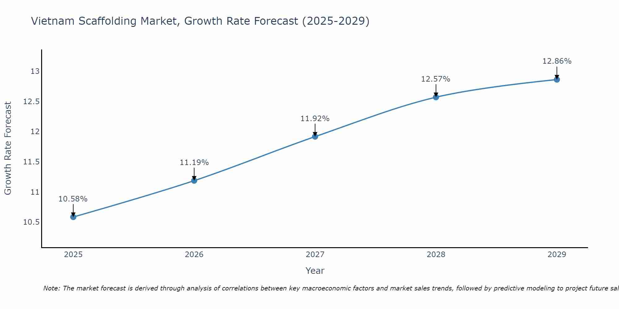 Vietnam Scaffolding Market Growth Rate
