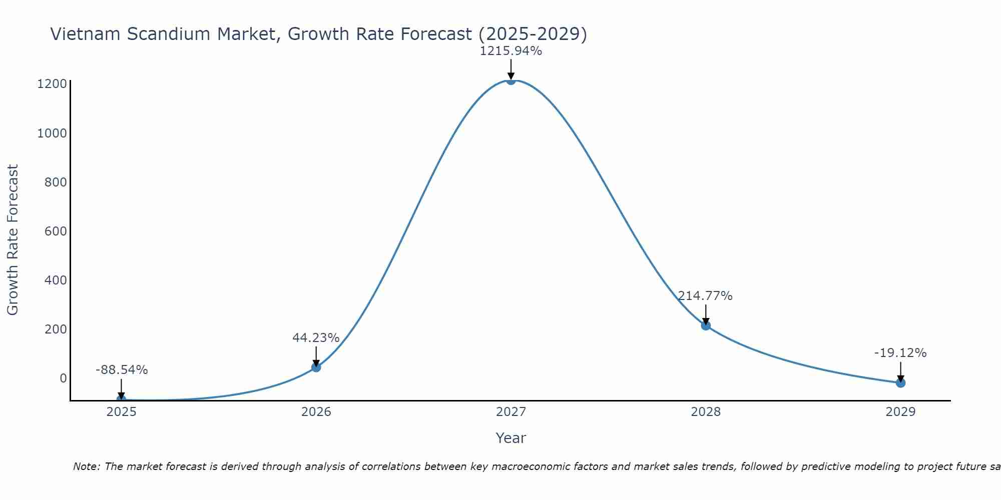 Vietnam Scandium Market Growth Rate