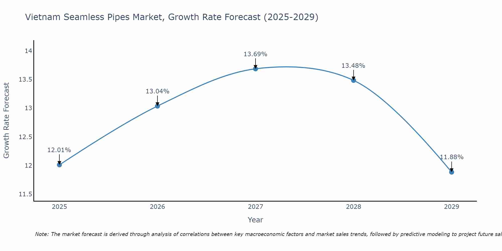 Vietnam Seamless Pipes Market Growth Rate