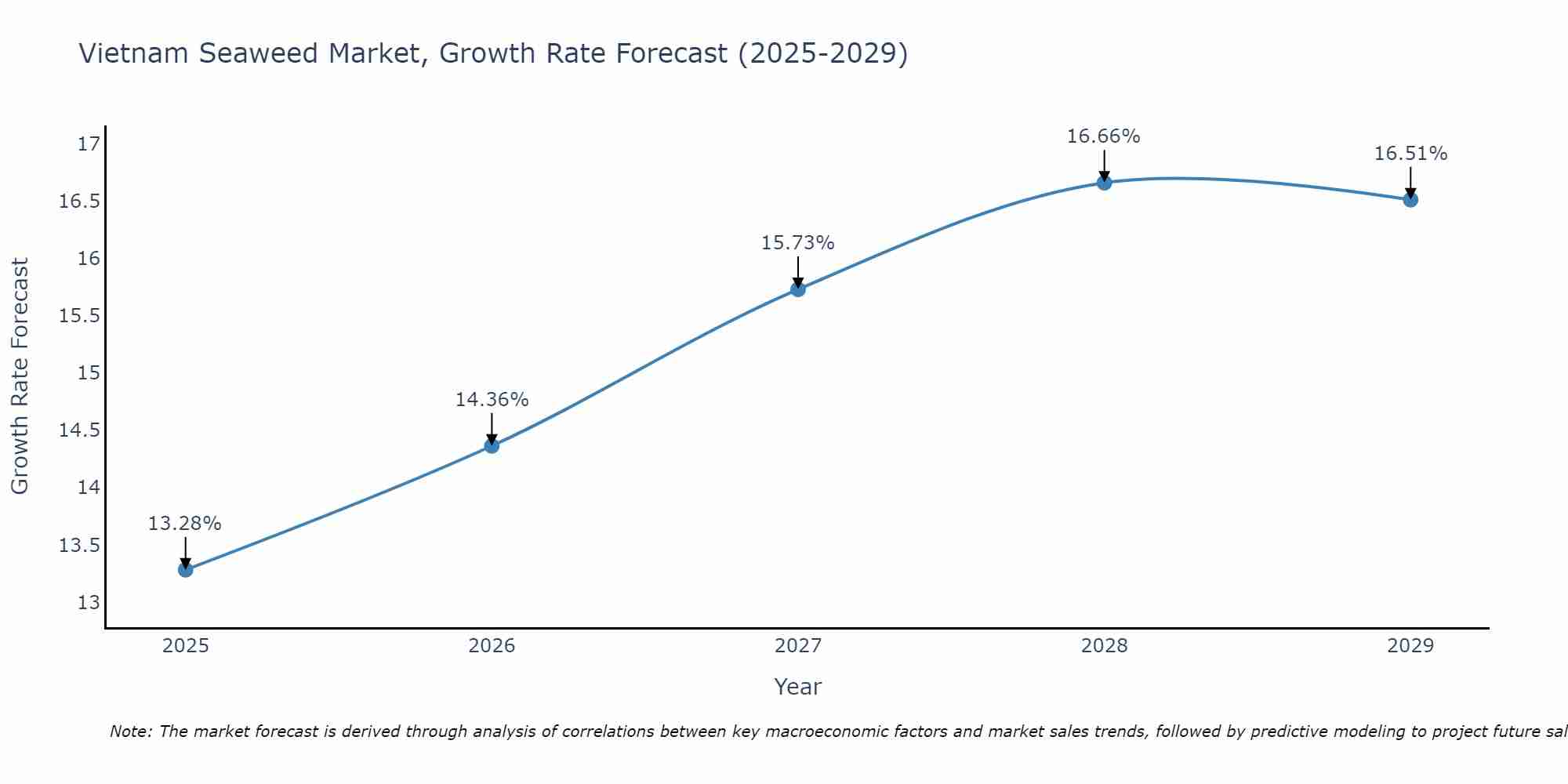 Vietnam Seaweed Market Growth Rate