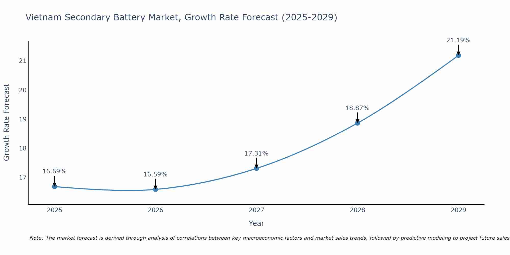 Vietnam Secondary Battery Market Growth Rate