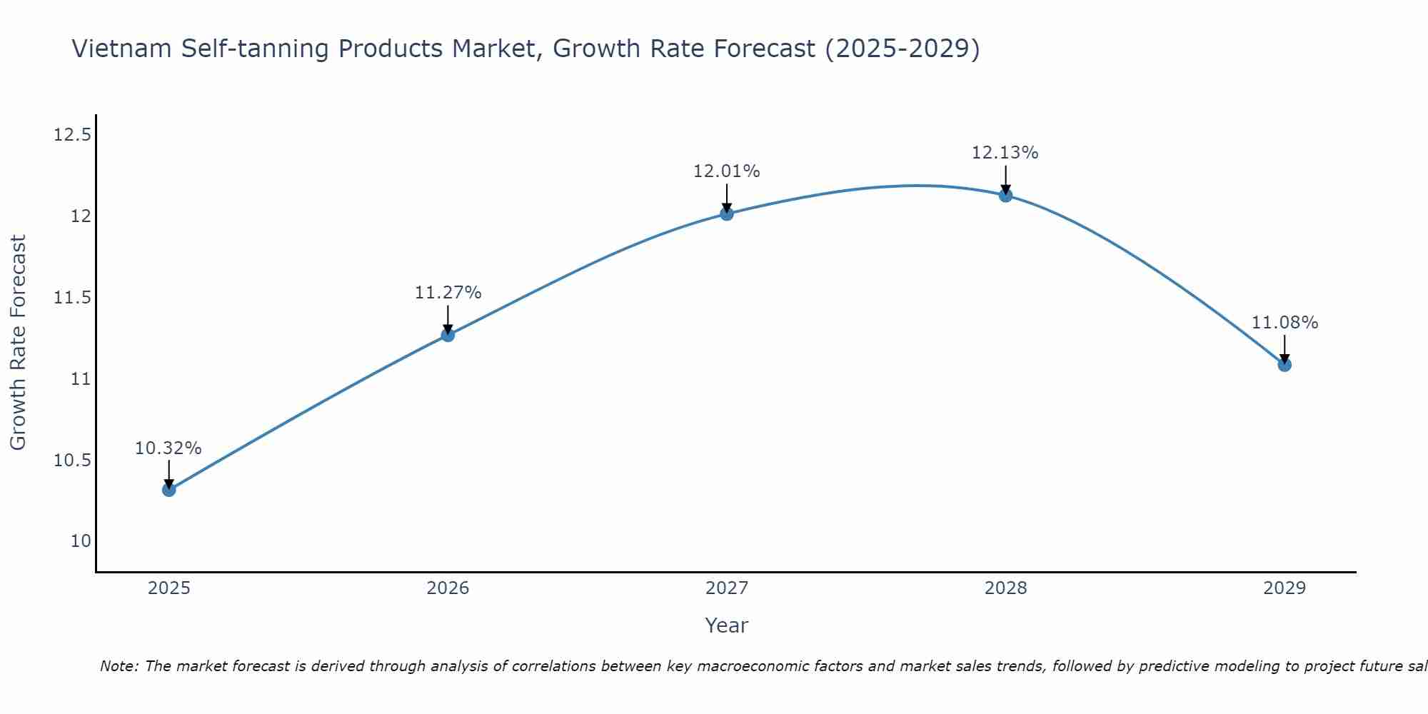 Vietnam Self-tanning Products Market Growth Rate