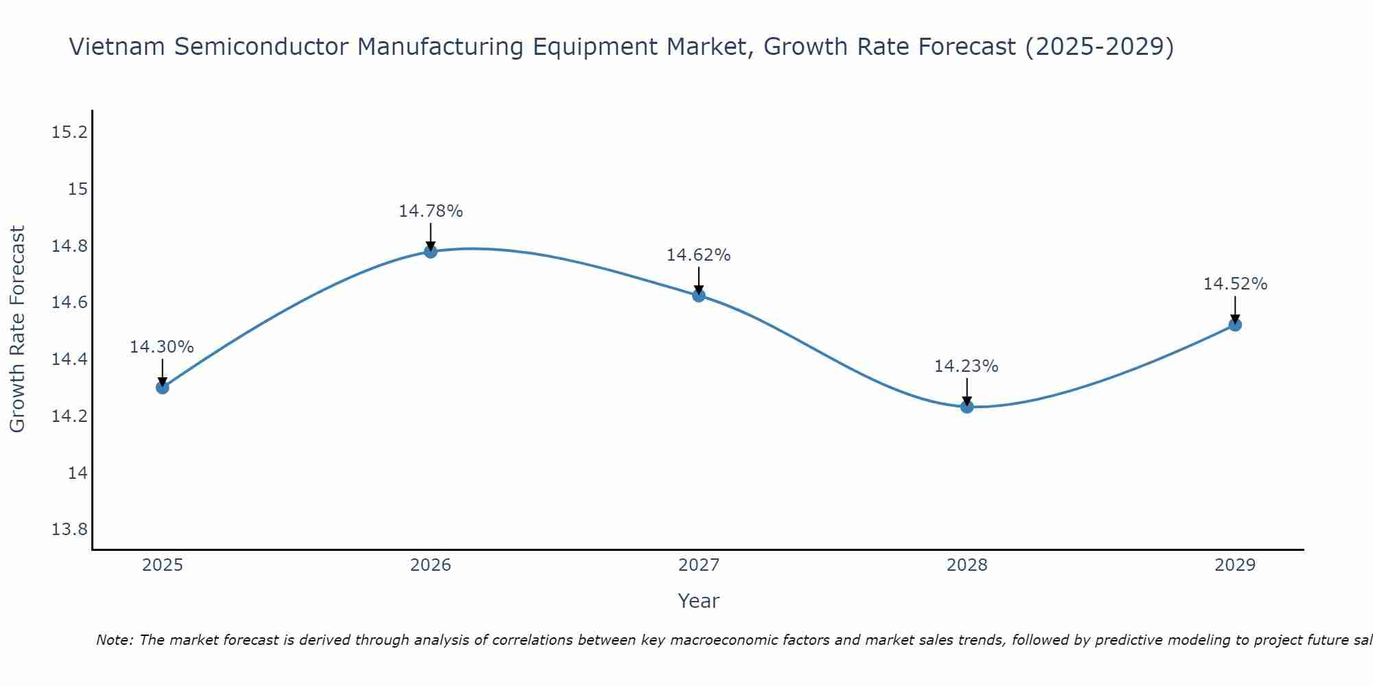 Vietnam Semiconductor Manufacturing Equipment Market Growth Rate