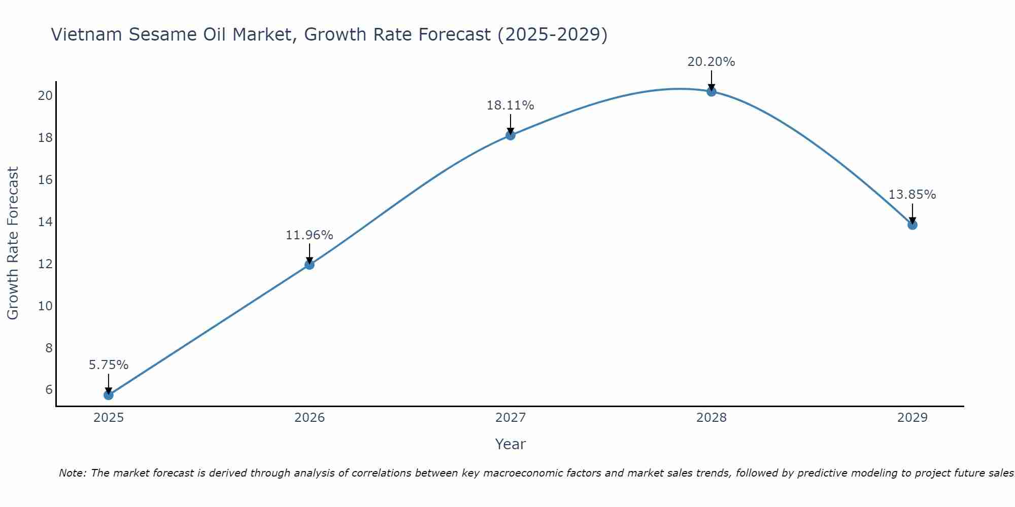 Vietnam Sesame Oil Market Growth Rate