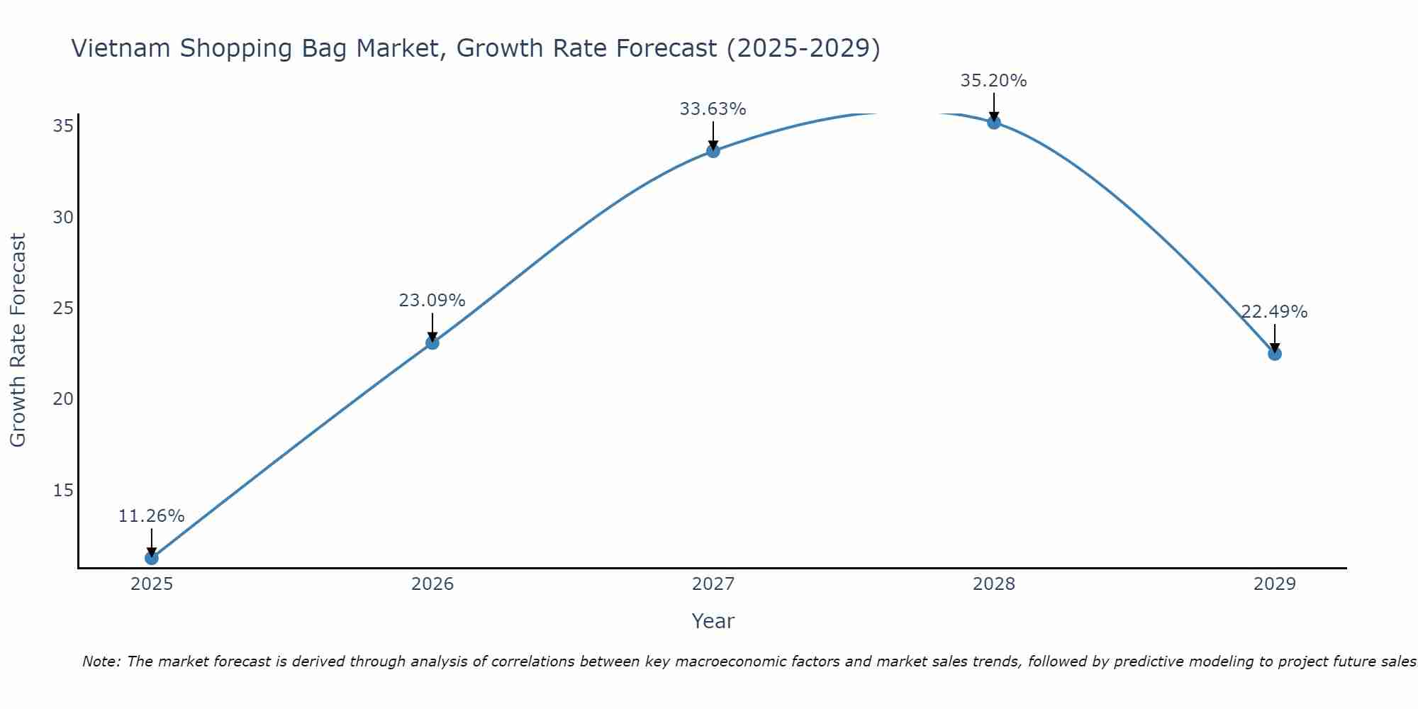 Vietnam Shopping Bag Market Size Growth Rate