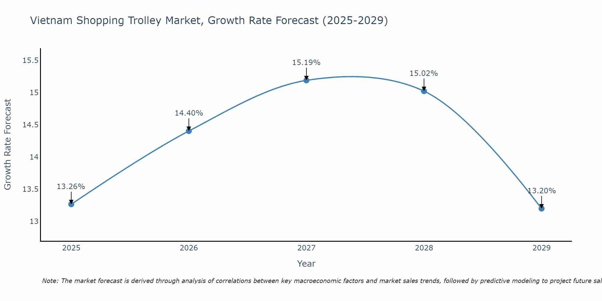 Vietnam Shopping Trolley Market Growth Rate