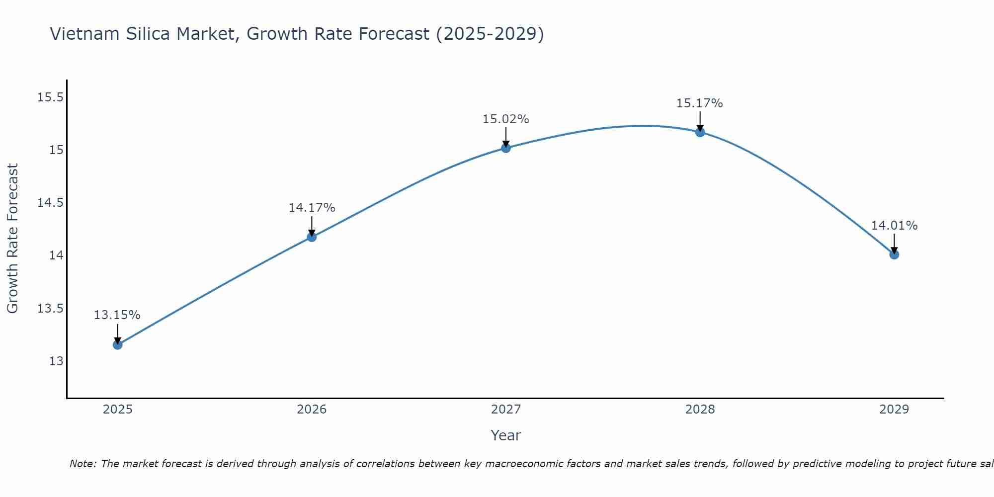 Vietnam Silica Market Growth Rate