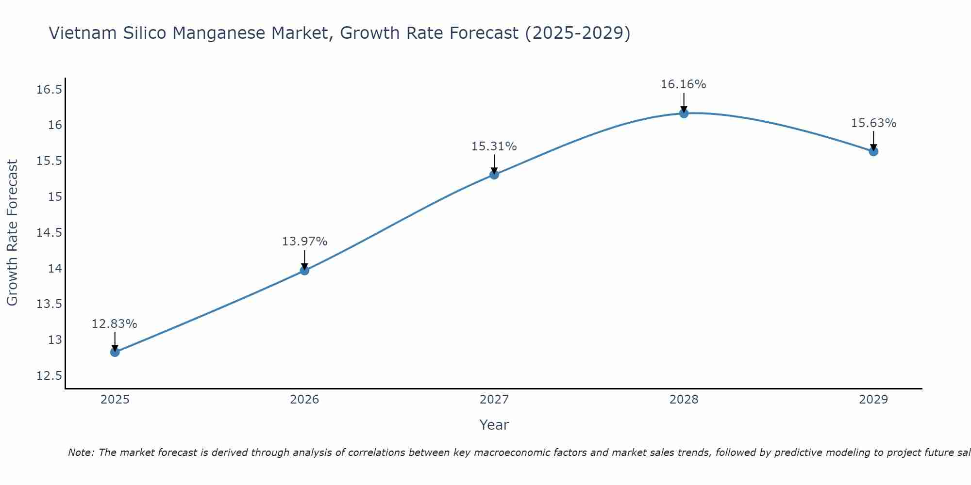 Vietnam Silico Manganese Market Size Growth Rate