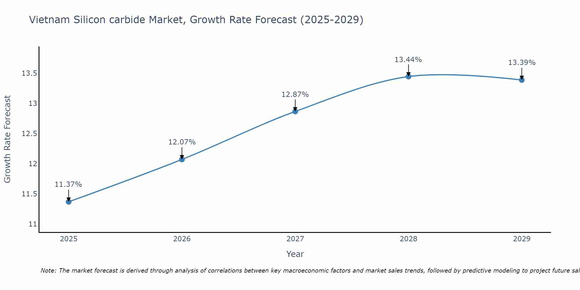 Vietnam Silicon carbide Market Growth Rate