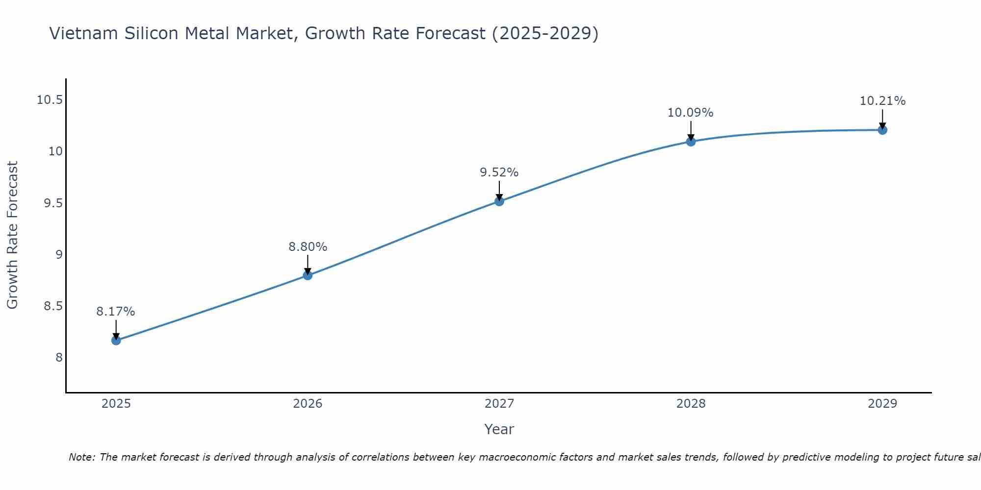 Vietnam Silicon Metal Market Size Growth Rate