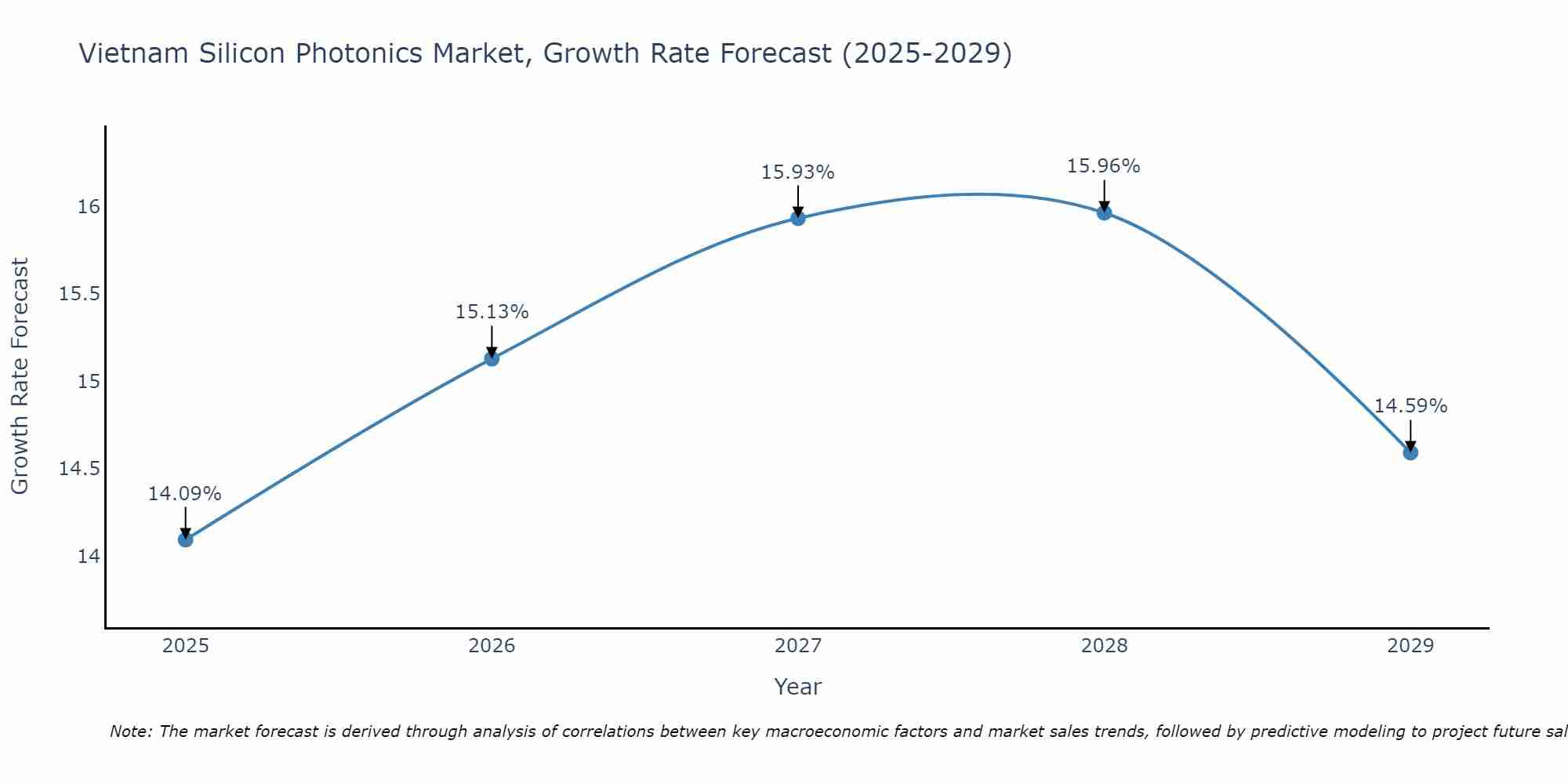 Vietnam Silicon Photonics Market Growth Rate