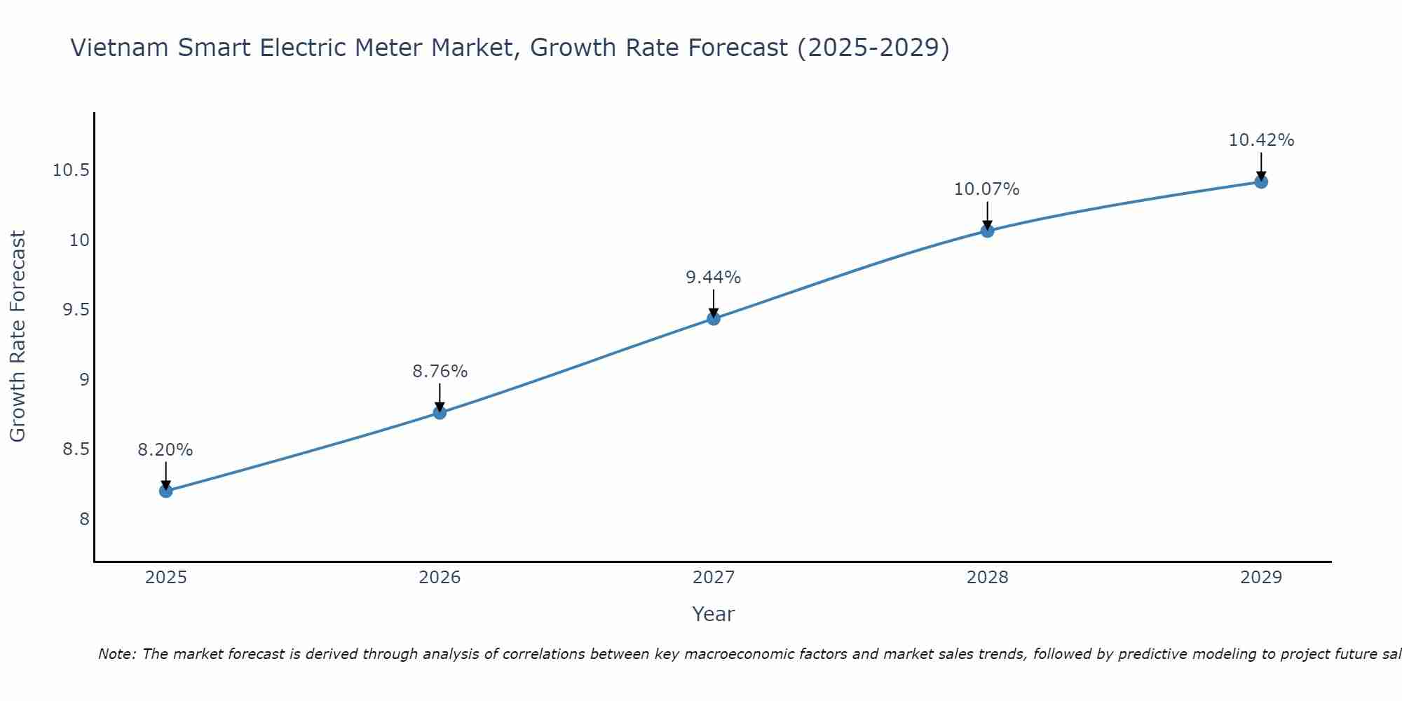 Vietnam Smart Electric Meter Market Growth Rate