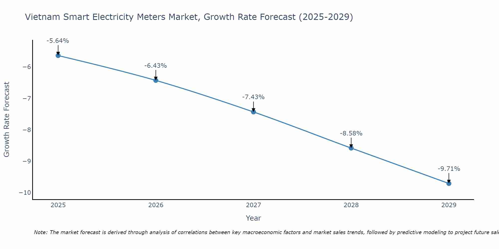 Vietnam Smart Electricity Meters Market Growth Rate