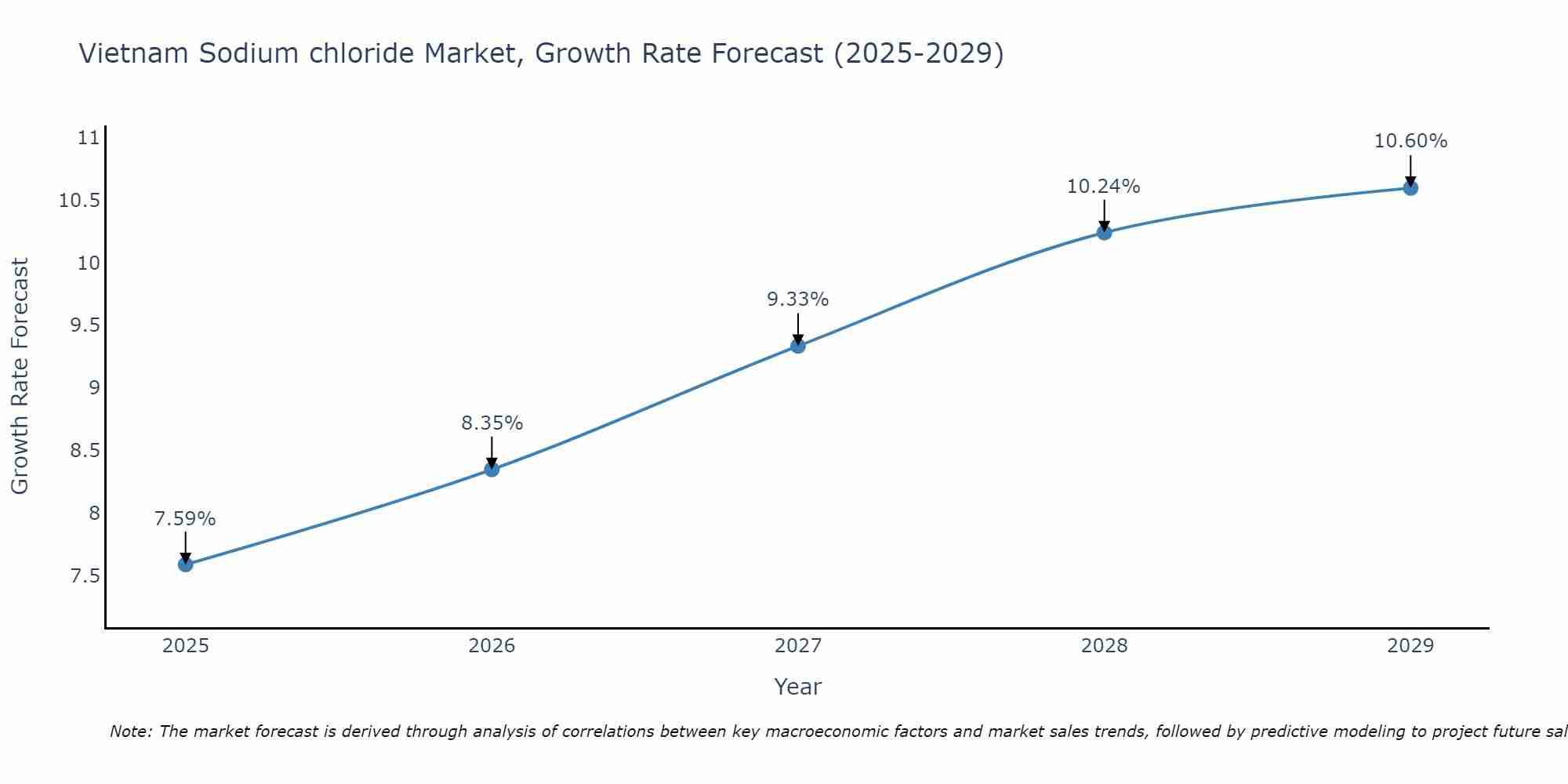 Vietnam Sodium chloride Market Growth Rate