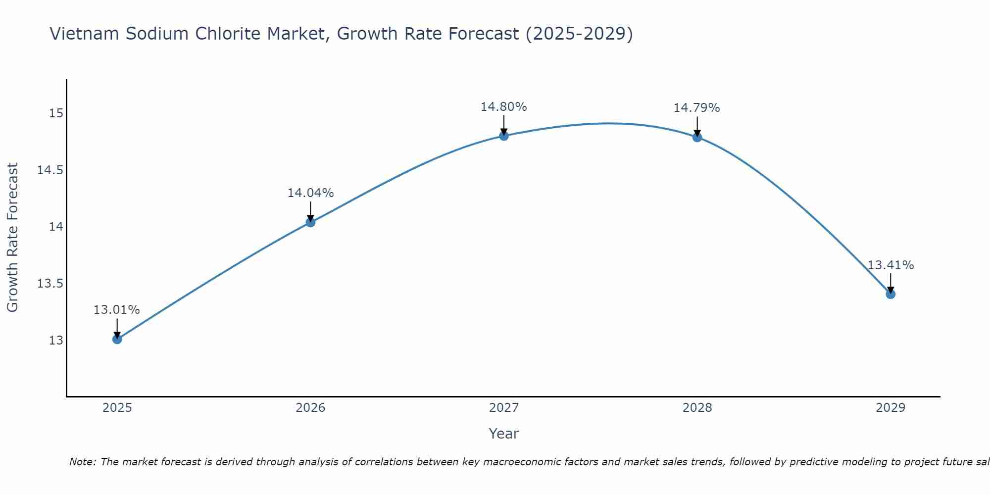Vietnam Sodium Chlorite Market Growth Rate