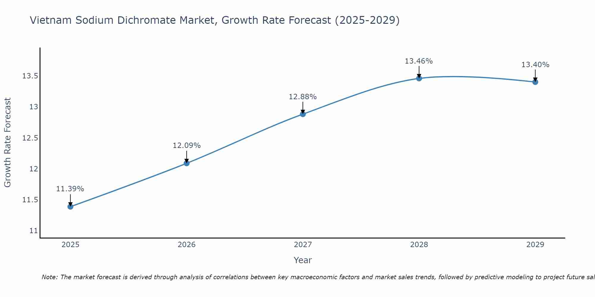 Vietnam Sodium Dichromate Market Growth Rate