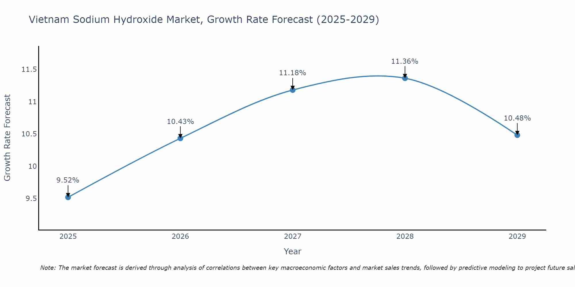 Vietnam Sodium Hydroxide Market Growth Rate
