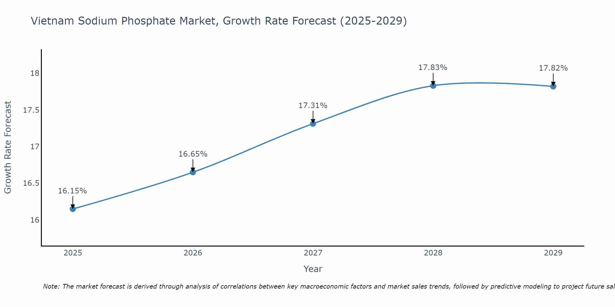 Vietnam Sodium Phosphate Market Growth Rate