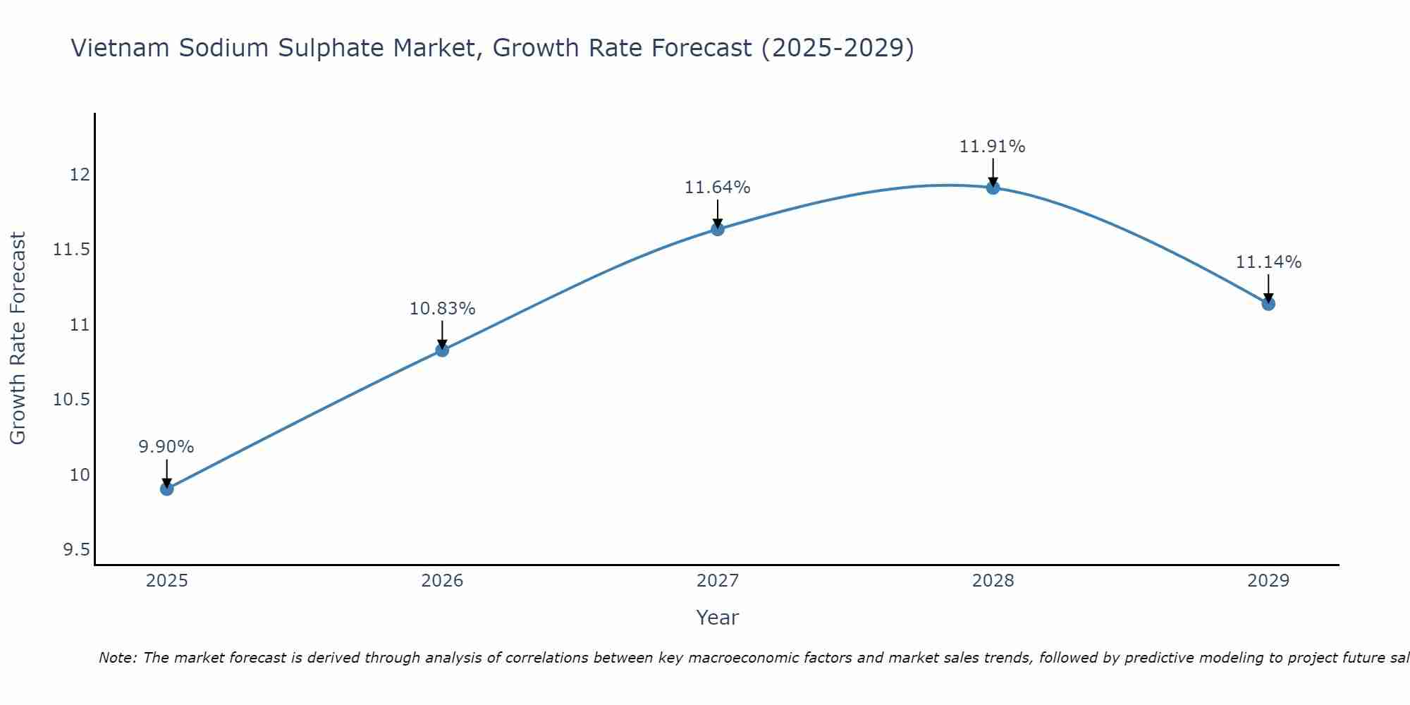 Vietnam Sodium Sulphate Market Size Growth Rate