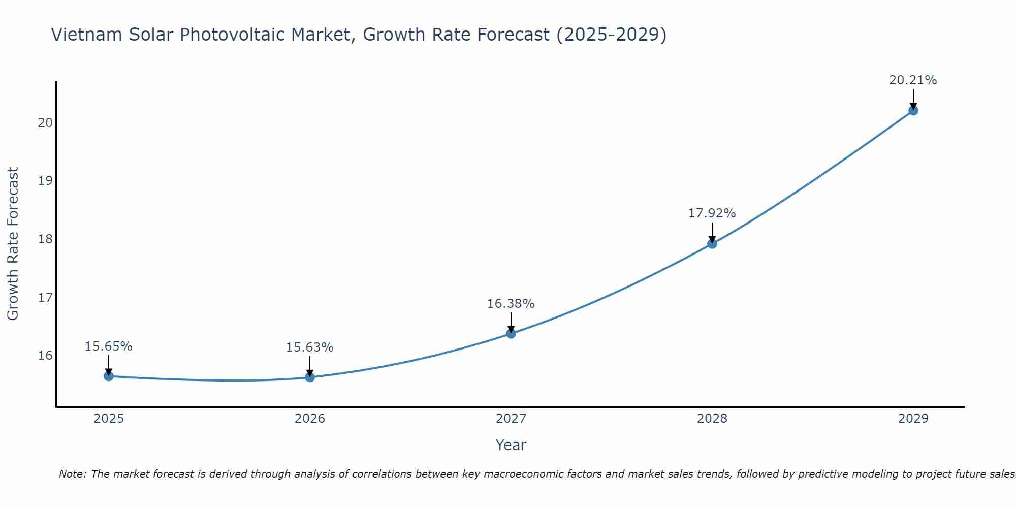Vietnam Solar Photovoltaic Market Growth Rate