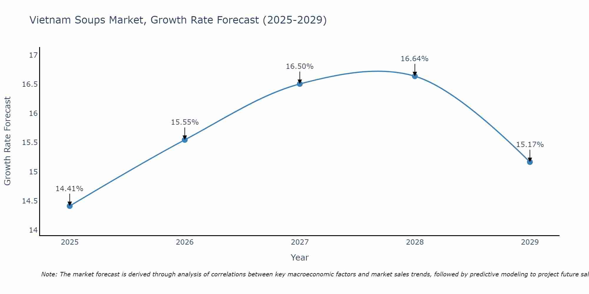 Vietnam Soups Market Growth Rate