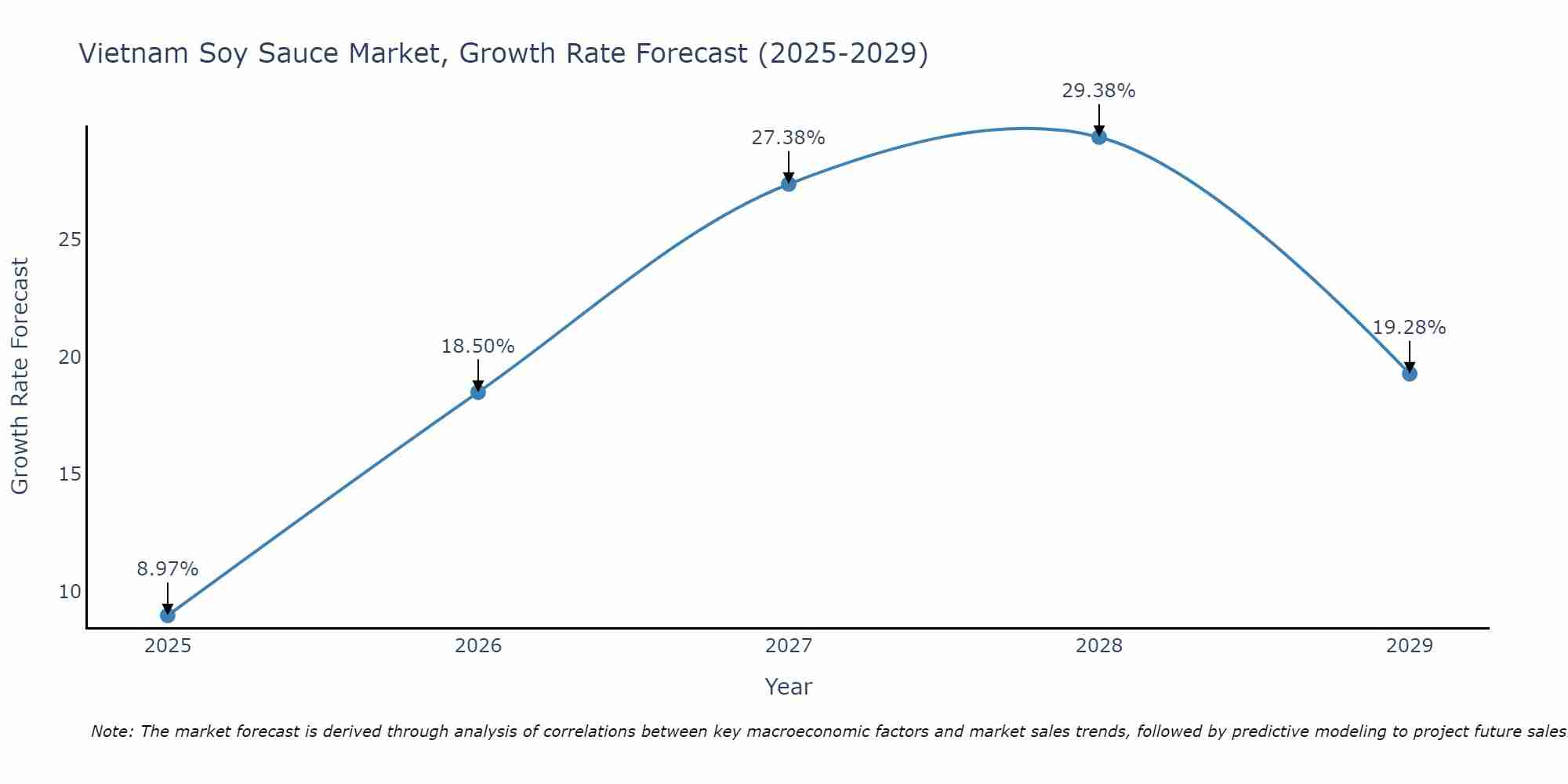 Vietnam Soy Sauce Market Size Growth Rate